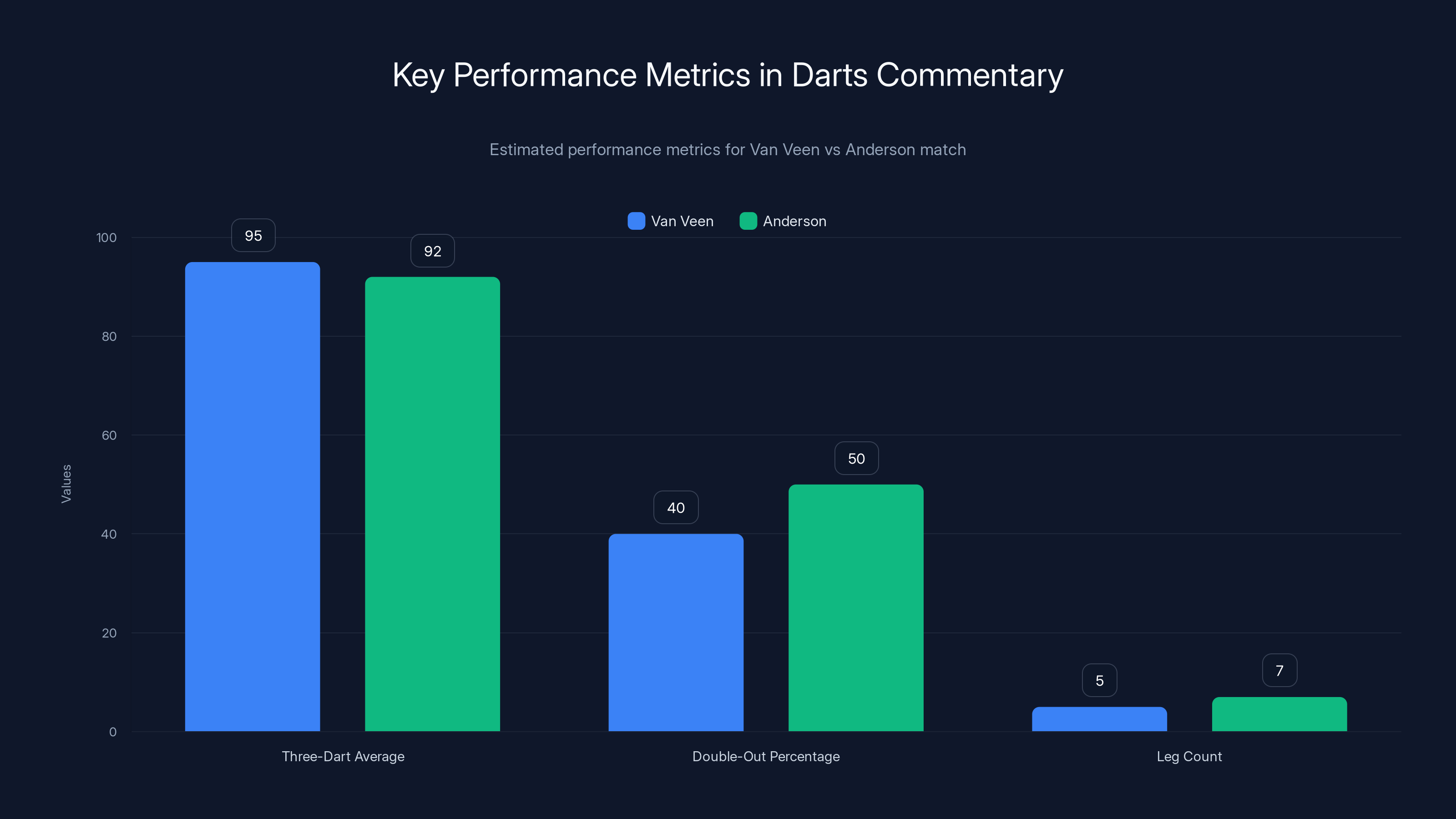 Key Performance Metrics in Darts Commentary