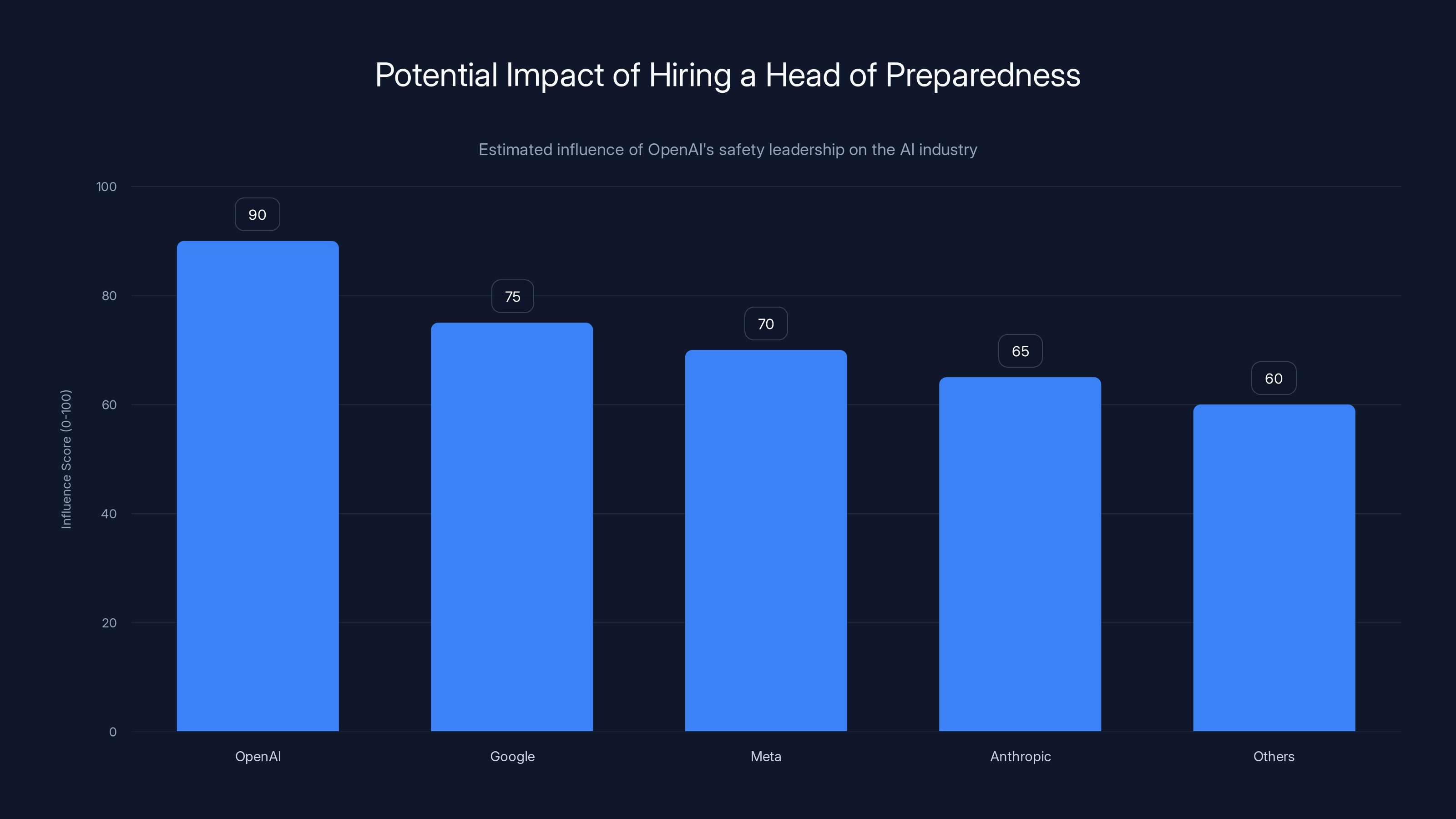 Potential Impact of Hiring a Head of Preparedness