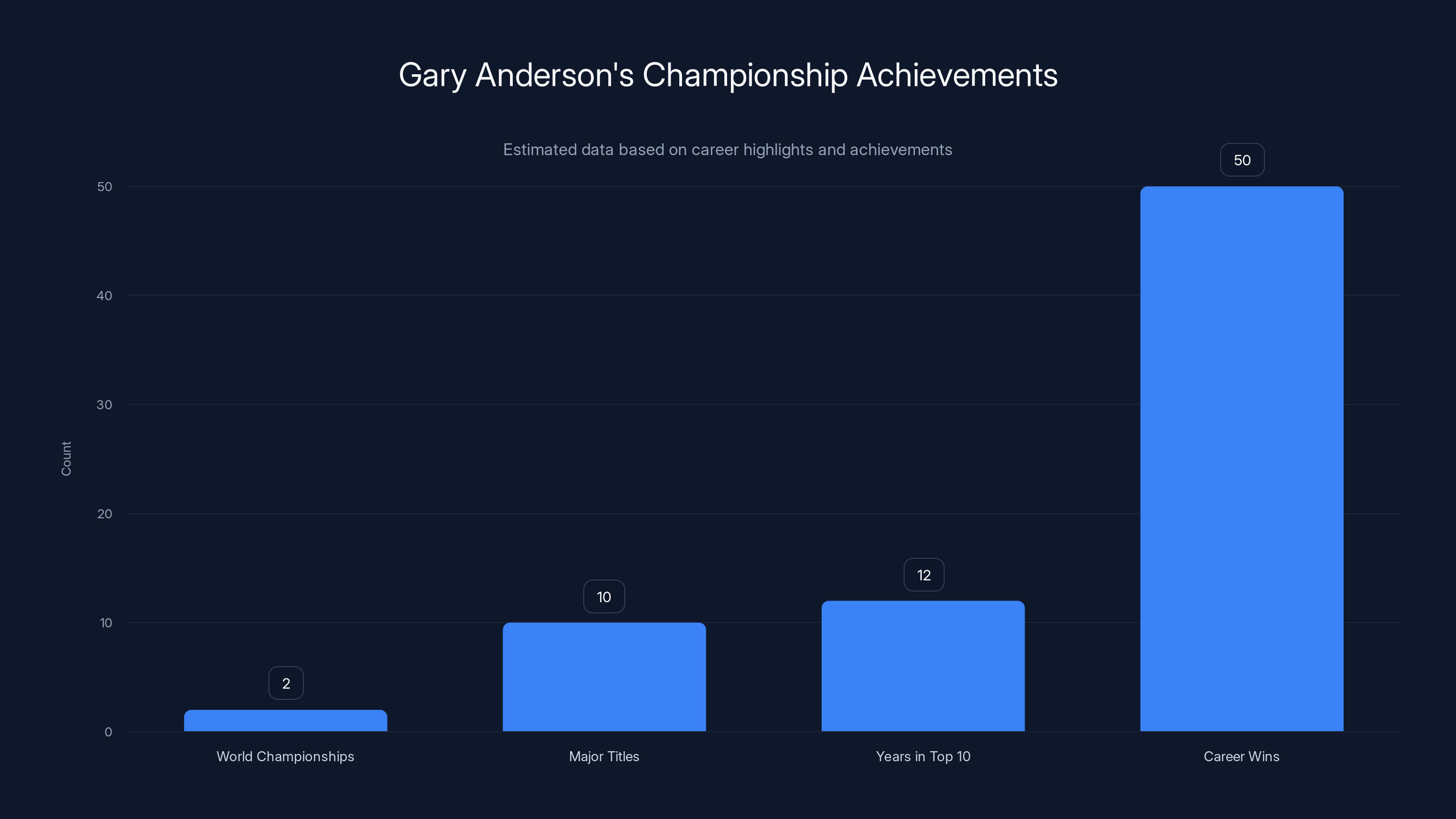 Gary Anderson's Championship Achievements
