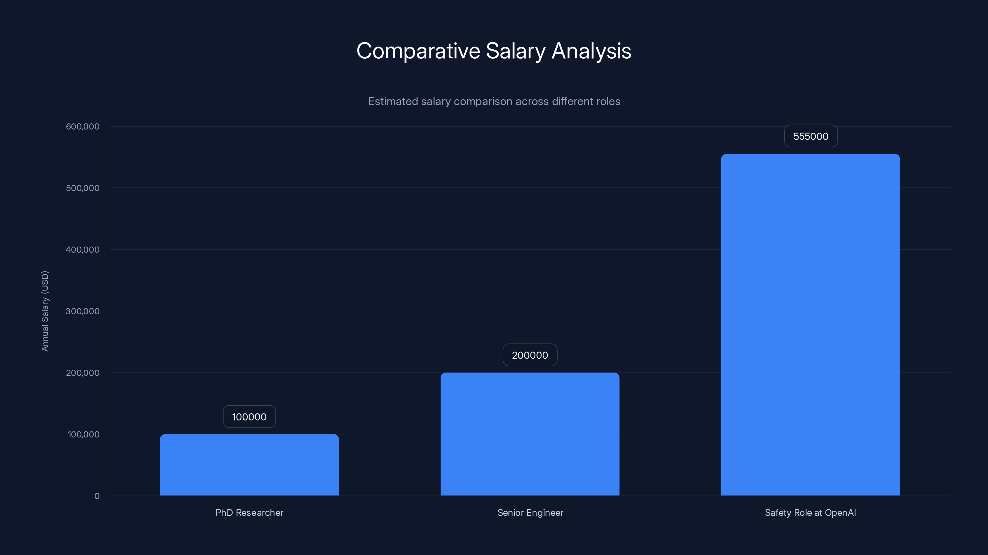 Comparative Salary Analysis