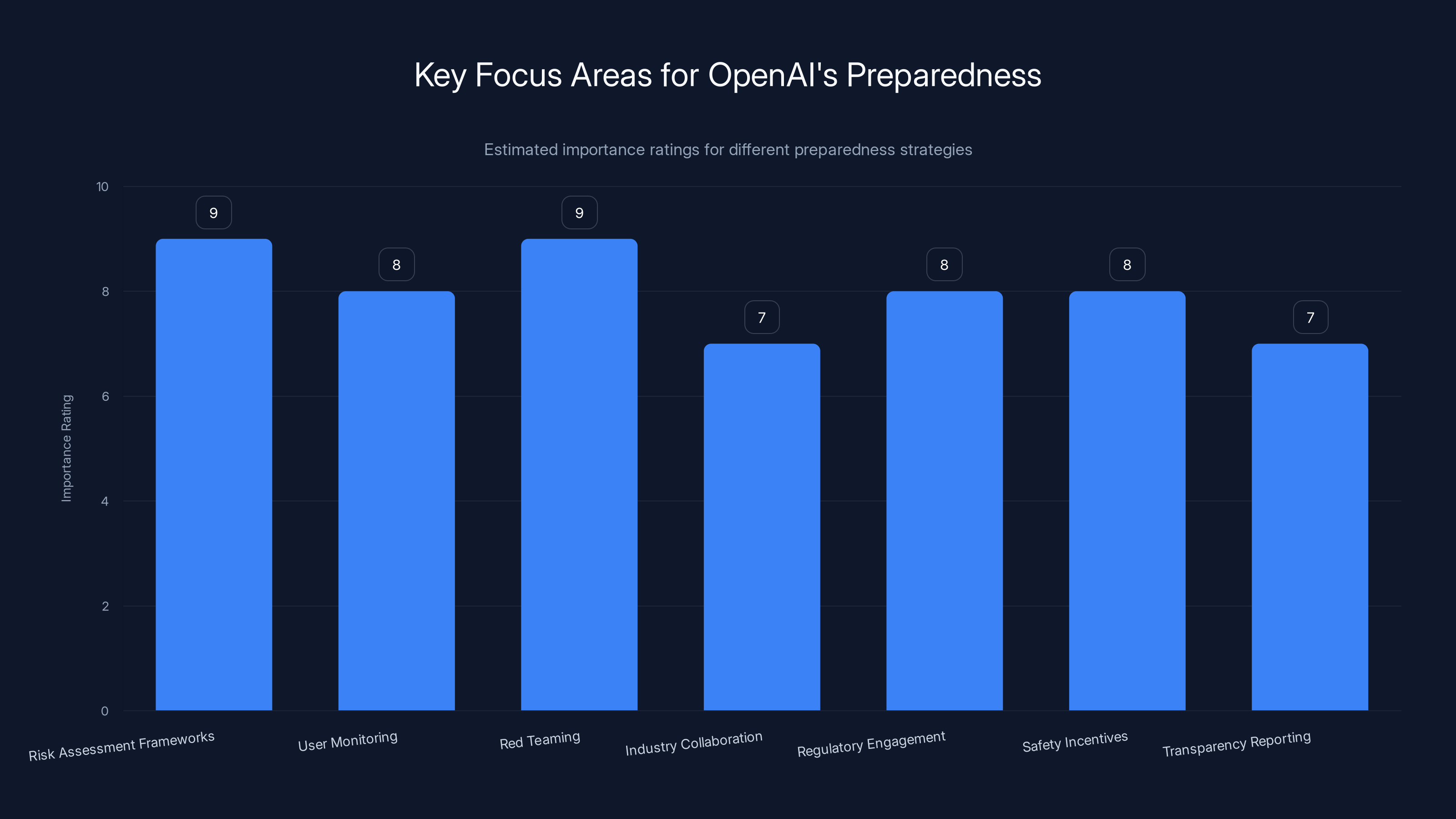 Key Focus Areas for OpenAI's Preparedness