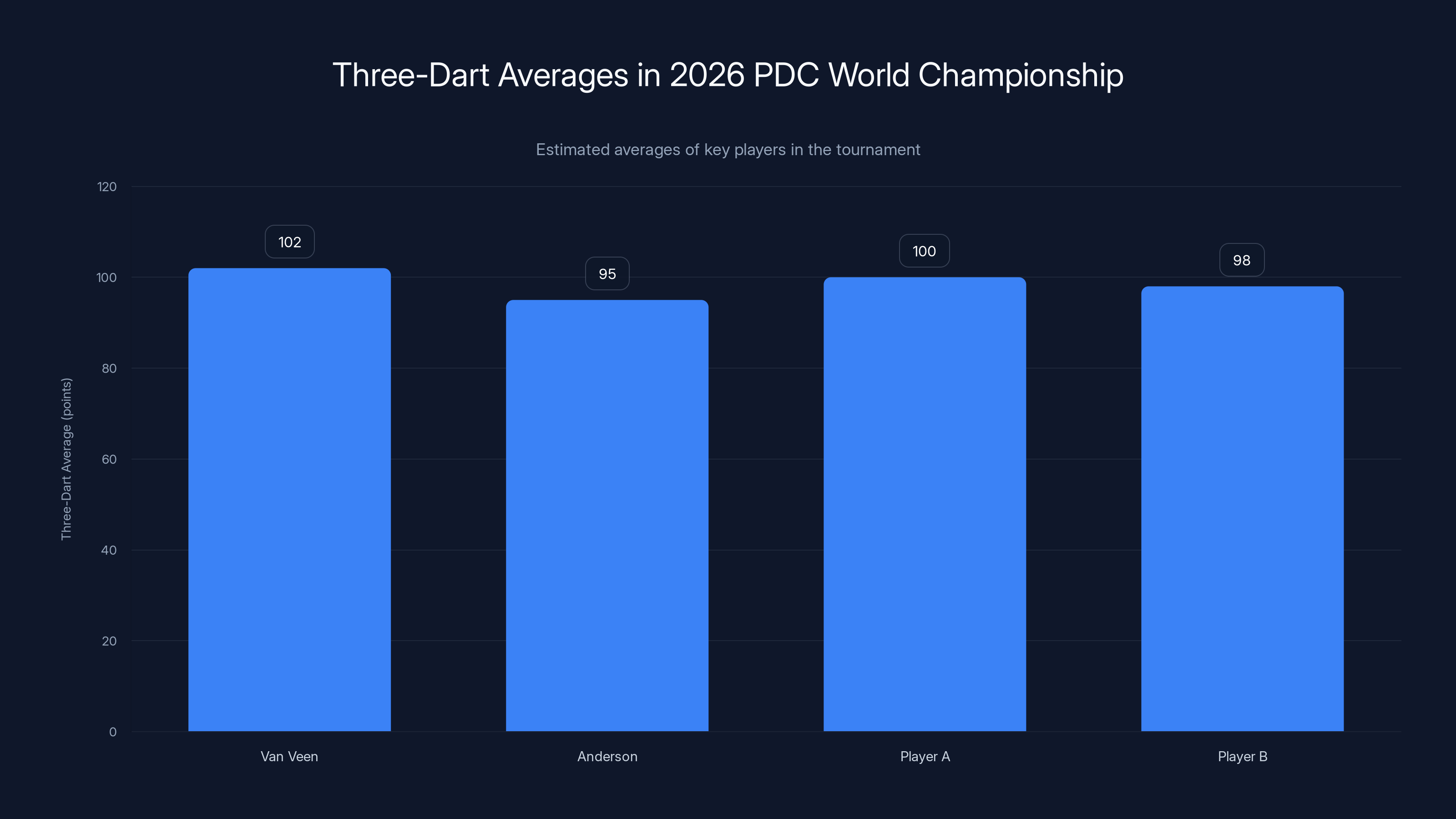 Three-Dart Averages in 2026 PDC World Championship