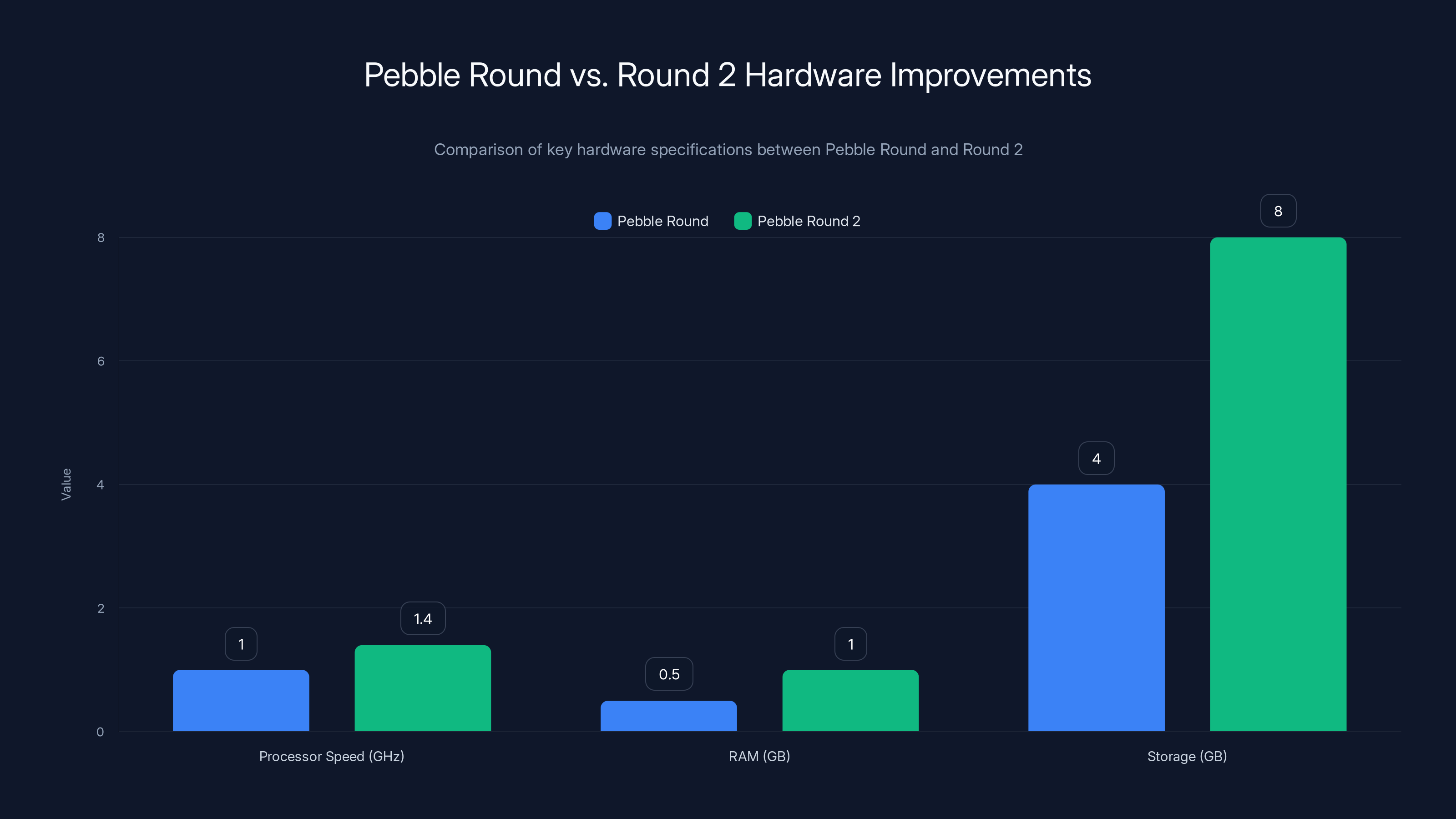Pebble Round vs. Round 2 Hardware Improvements
