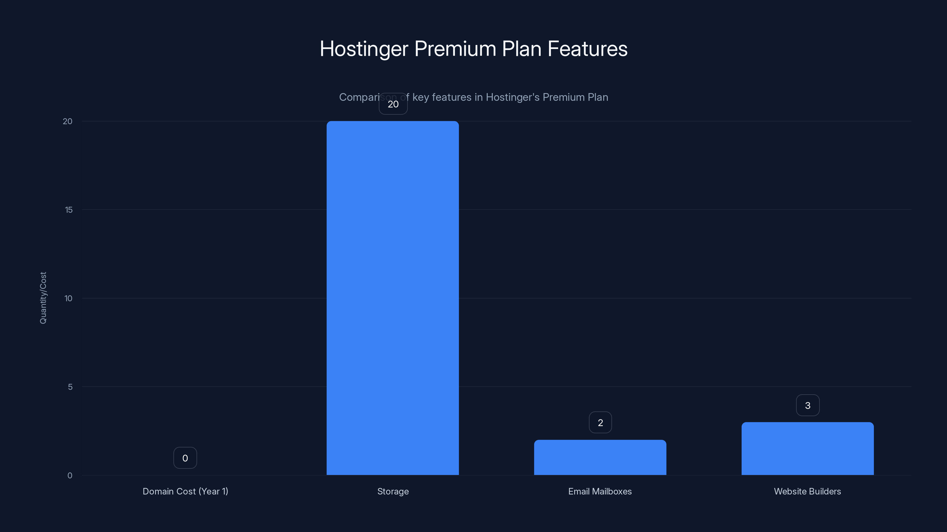 Hostinger Premium Plan Features