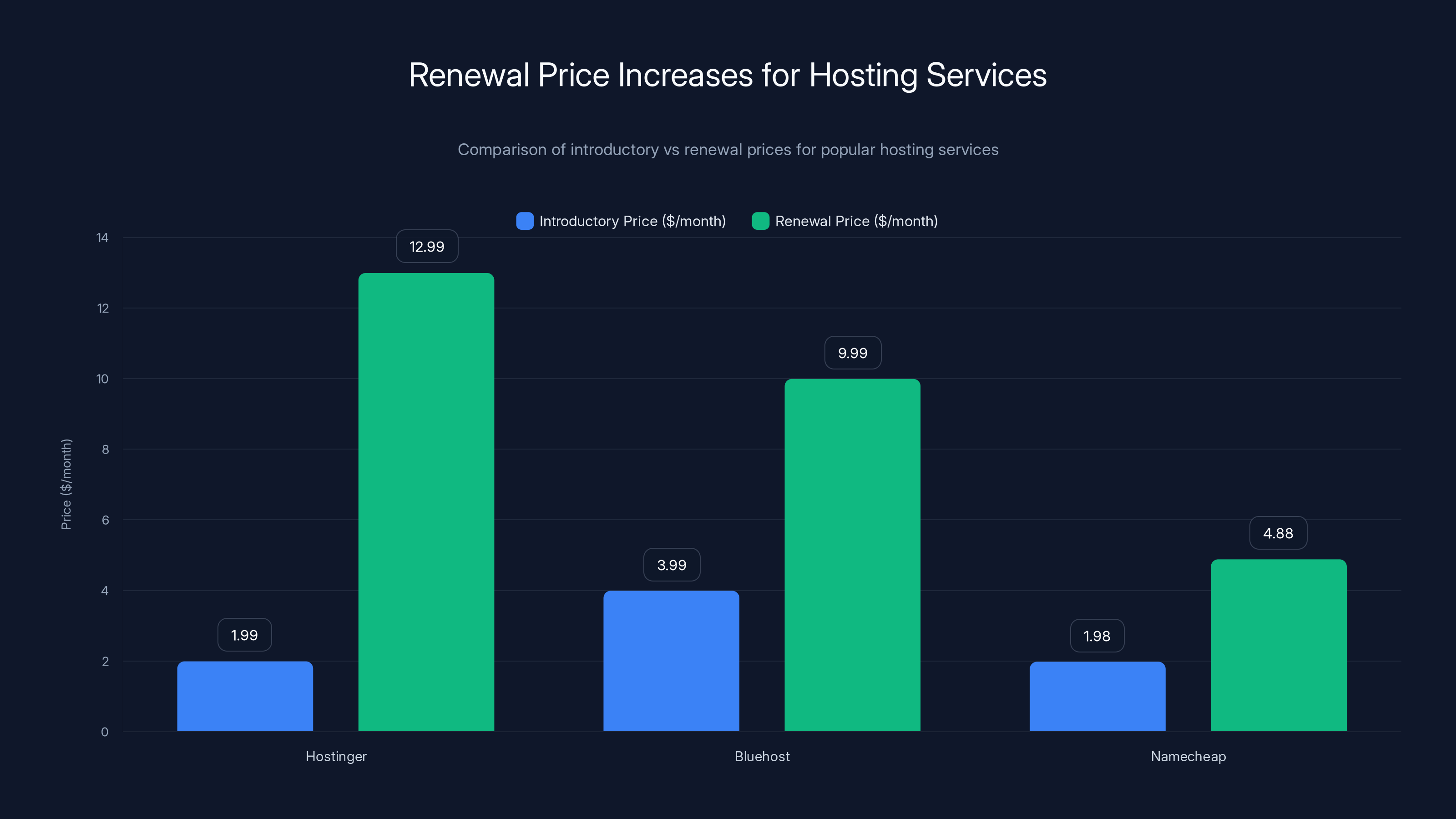 Renewal Price Increases for Hosting Services