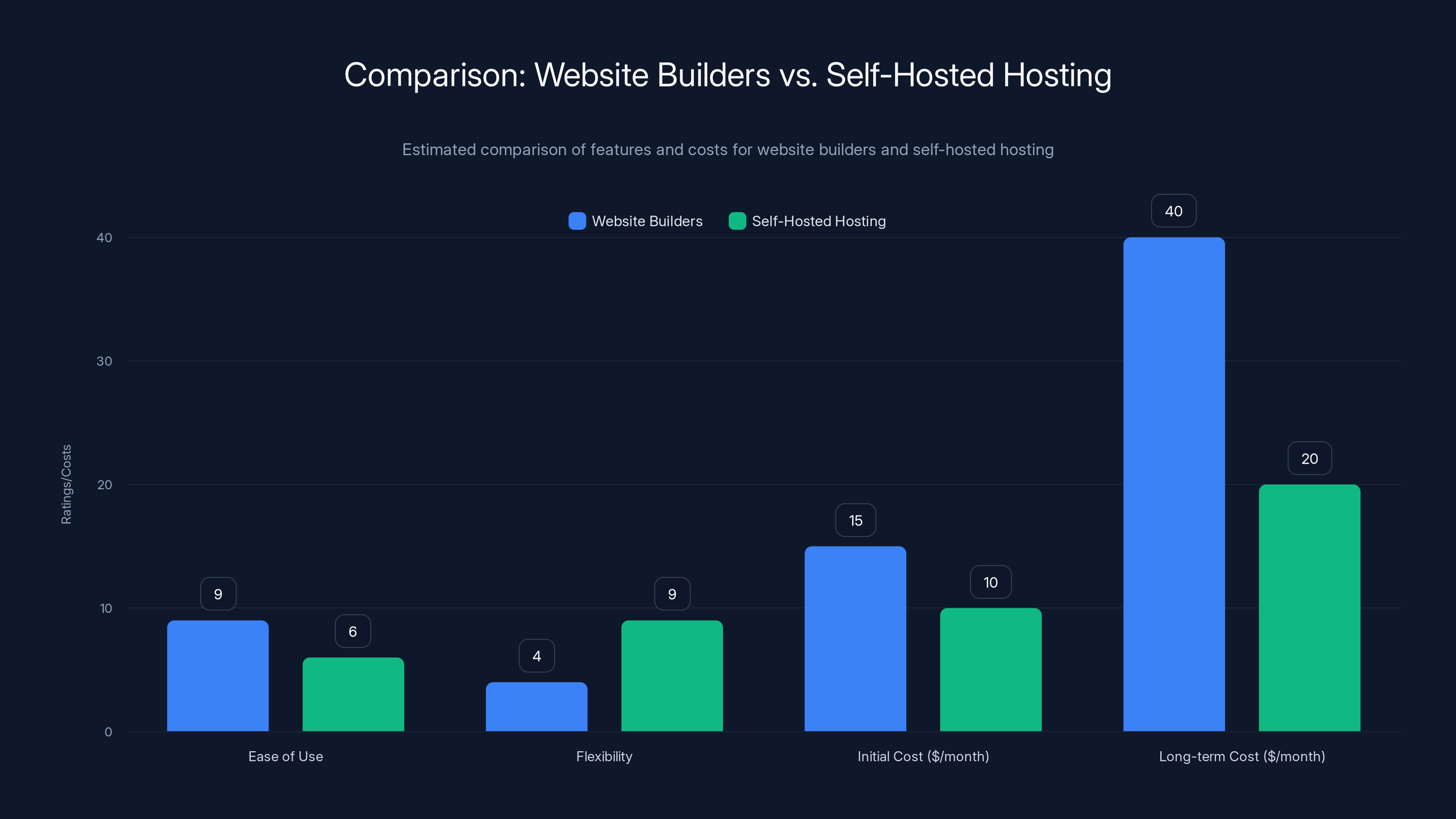 Comparison: Website Builders vs. Self-Hosted Hosting