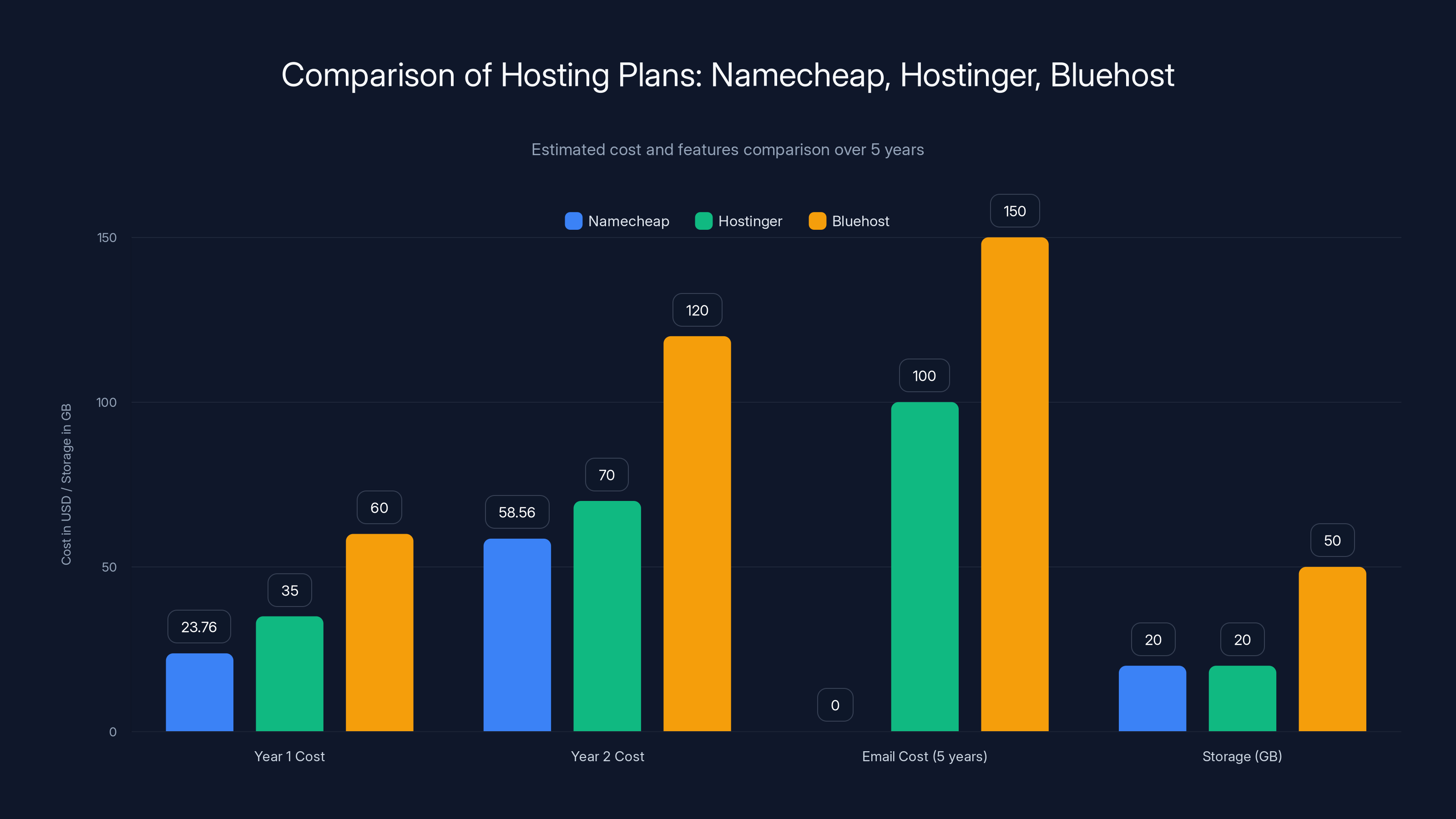 Comparison of Hosting Plans: Namecheap, Hostinger, Bluehost