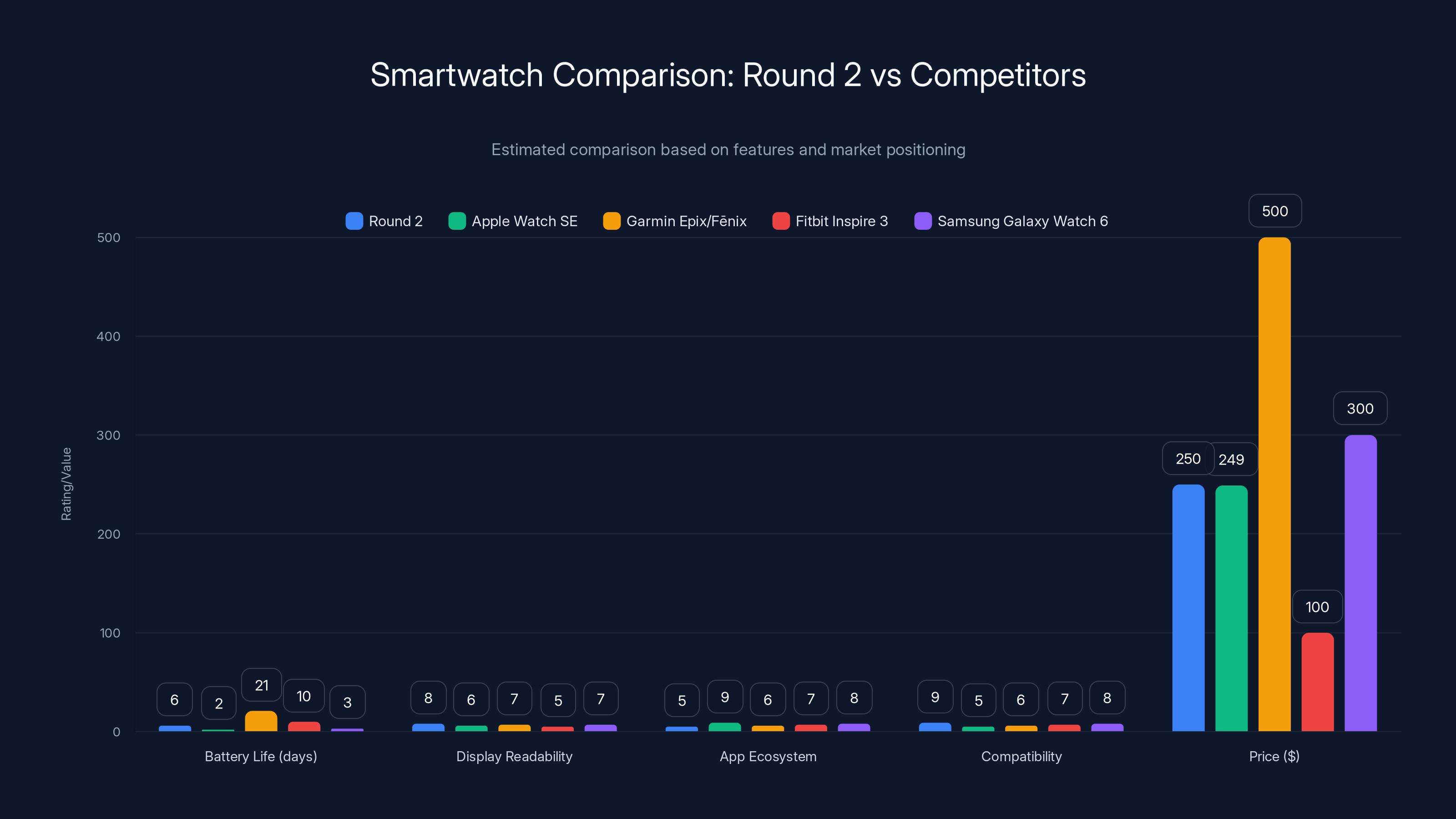 Smartwatch Comparison: Round 2 vs Competitors