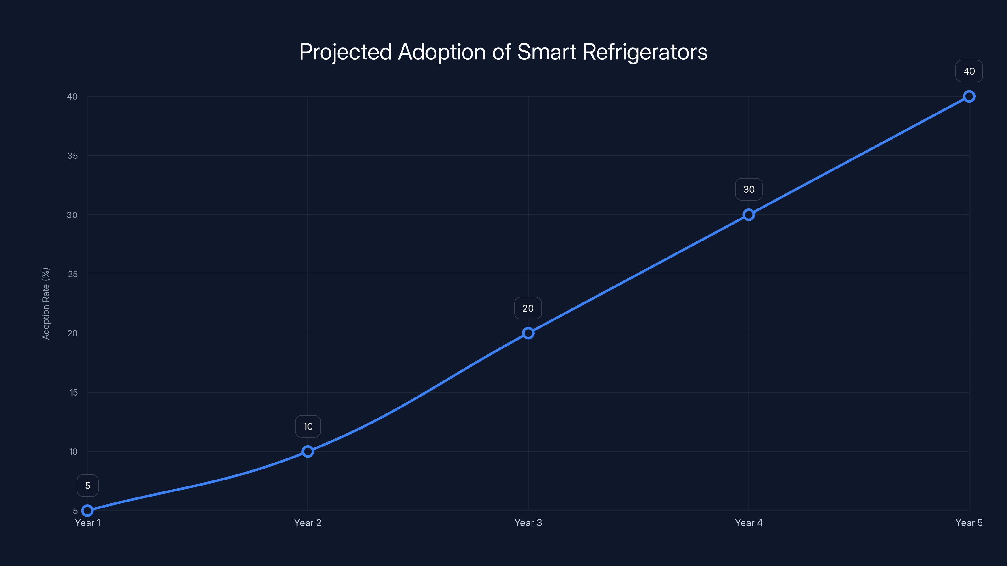 Projected Adoption of Smart Refrigerators