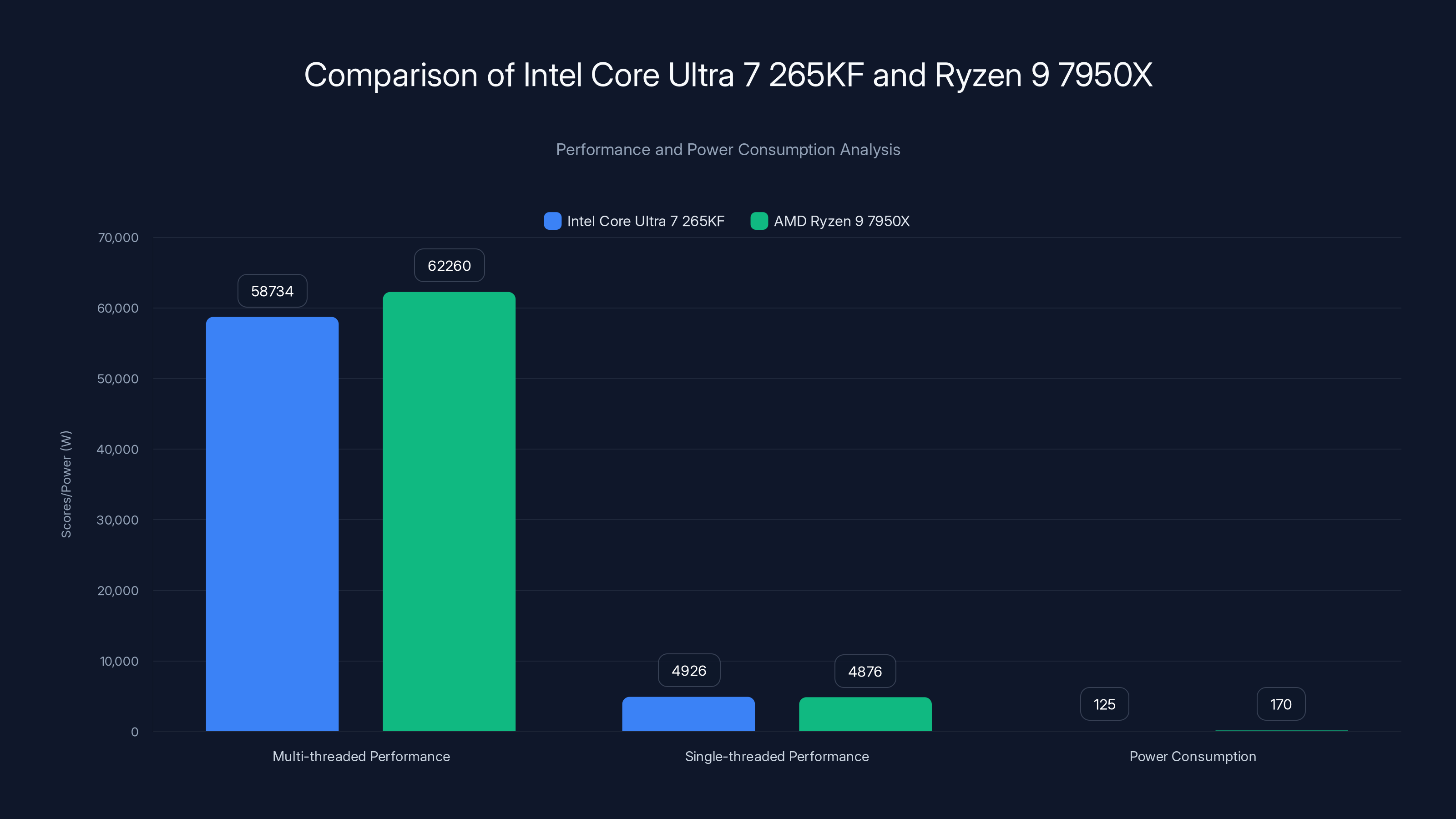 Comparison of Intel Core Ultra 7 265KF and Ryzen 9 7950X