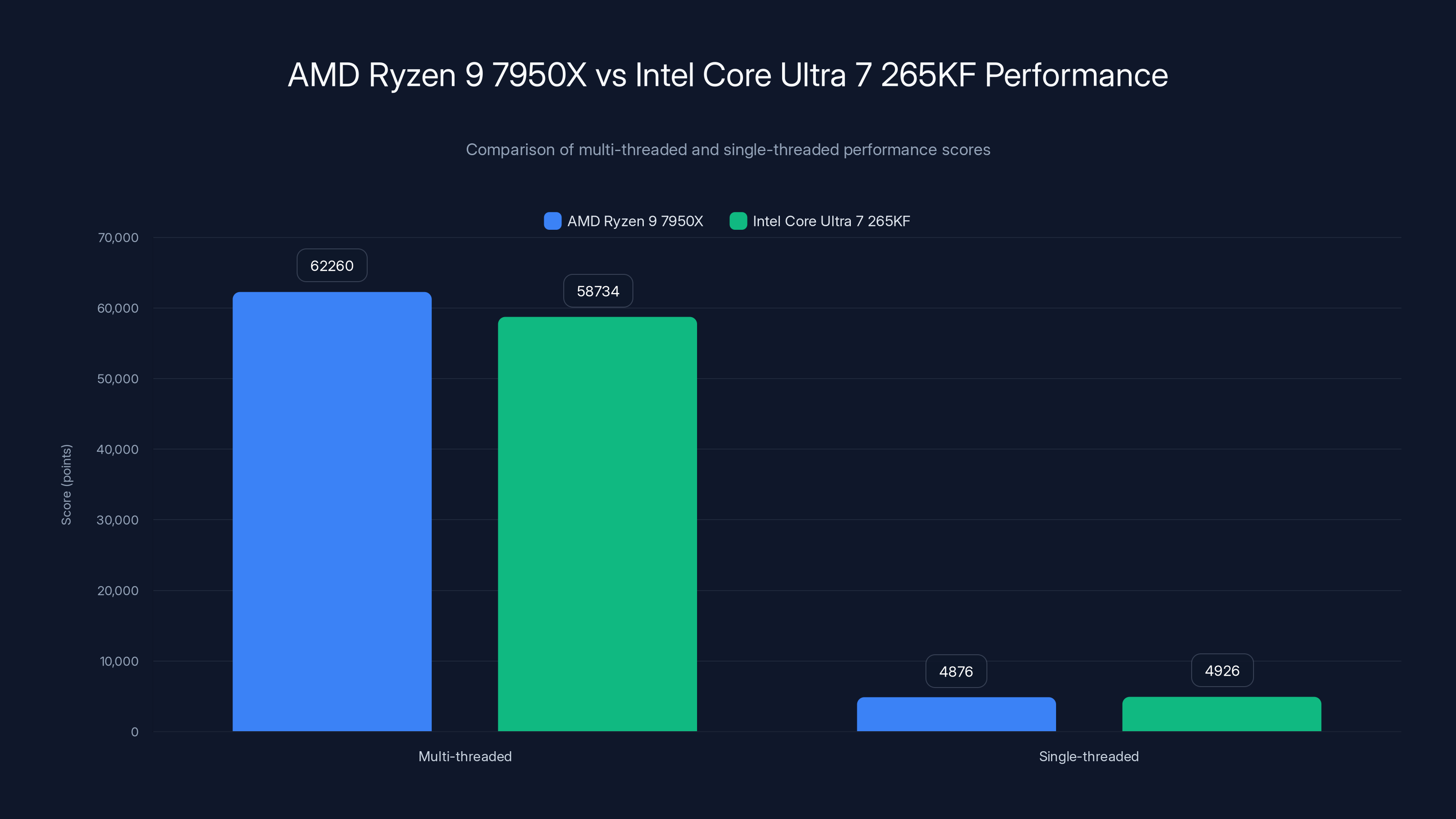 AMD Ryzen 9 7950X vs Intel Core Ultra 7 265KF Performance