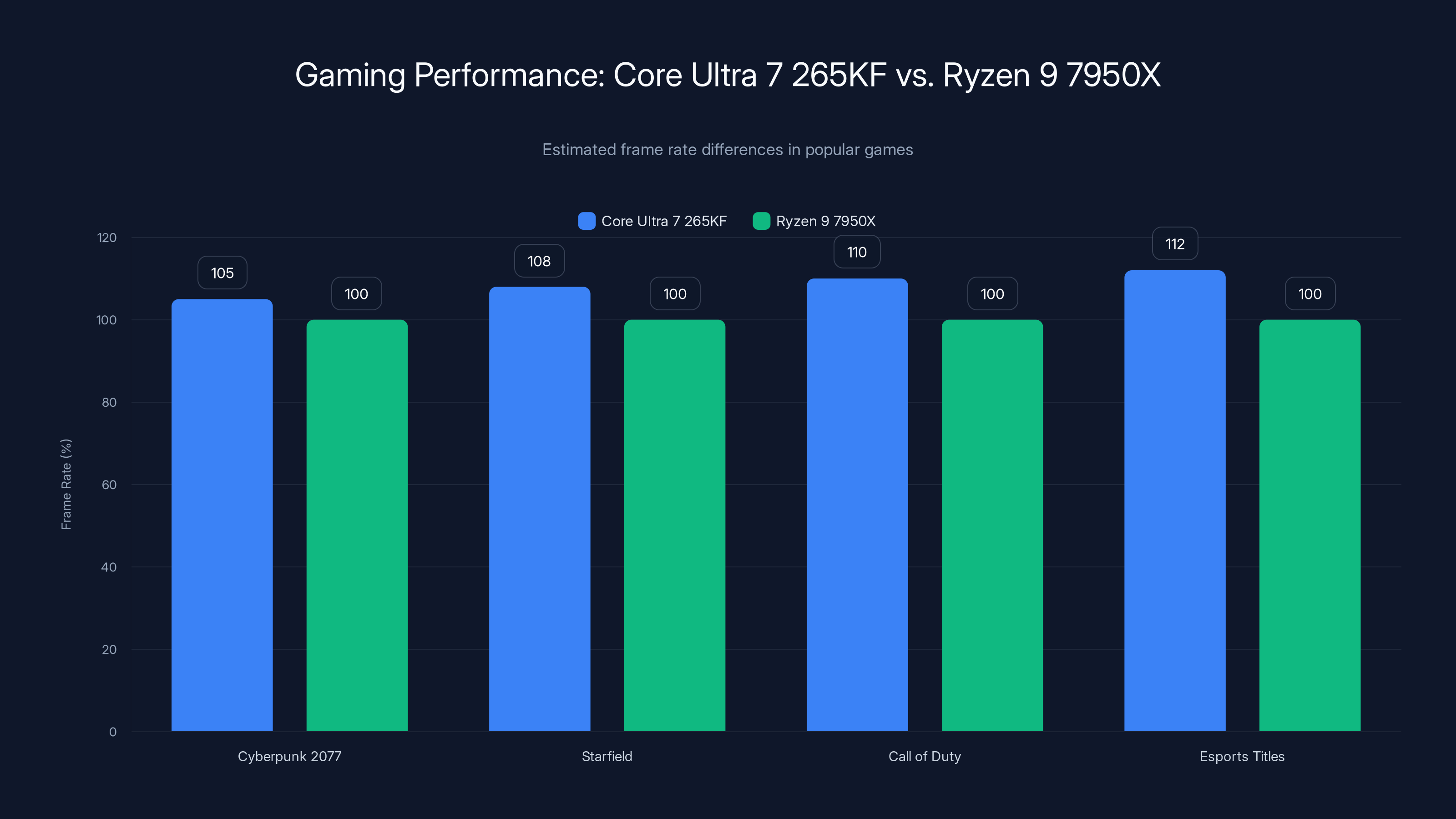 Gaming Performance: Core Ultra 7 265KF vs. Ryzen 9 7950X