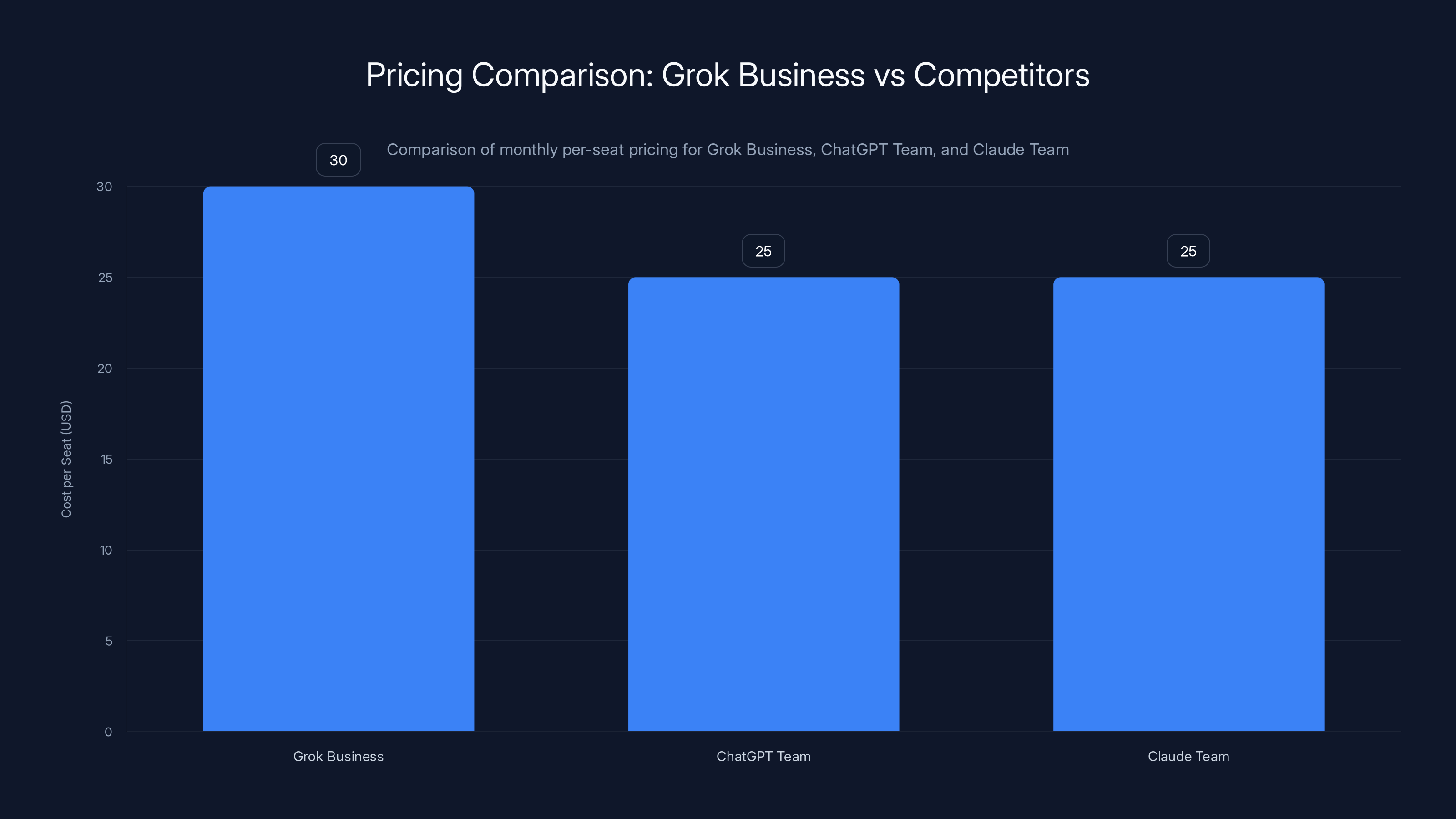 Pricing Comparison: Grok Business vs Competitors