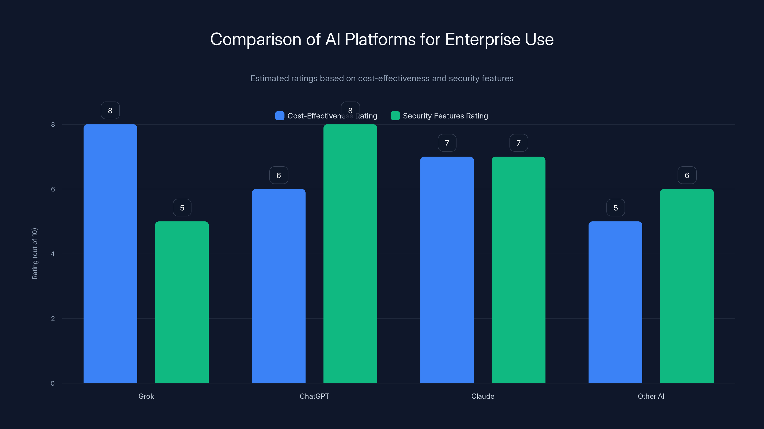 Comparison of AI Platforms for Enterprise Use