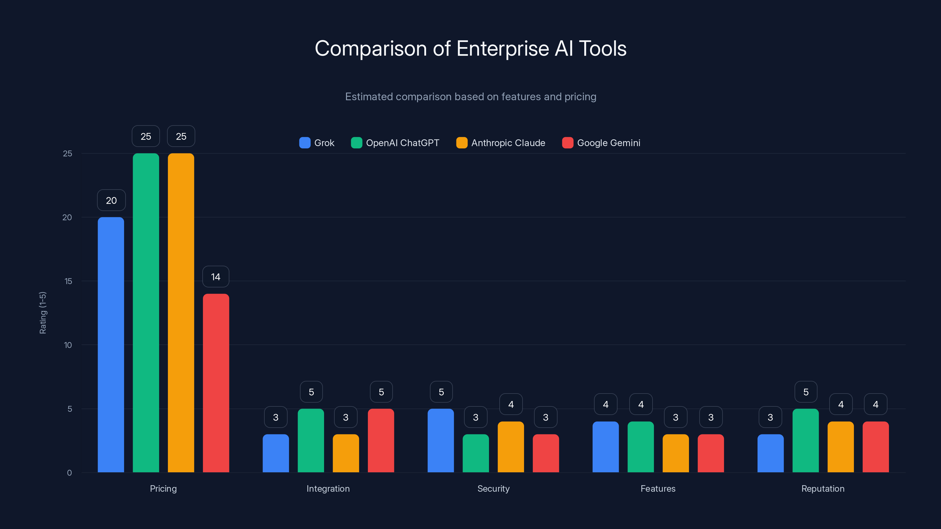 Comparison of Enterprise AI Tools