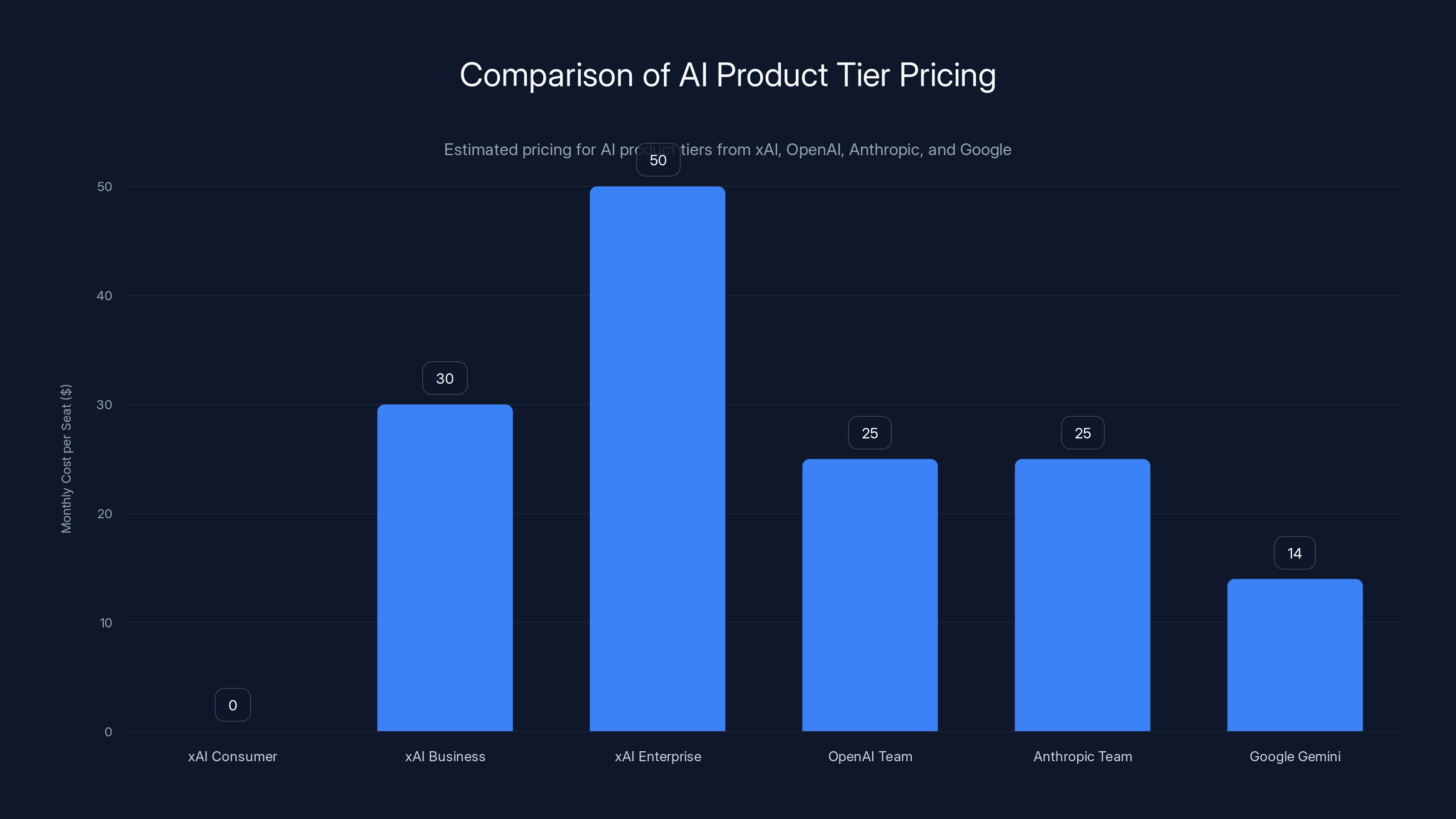 Comparison of AI Product Tier Pricing