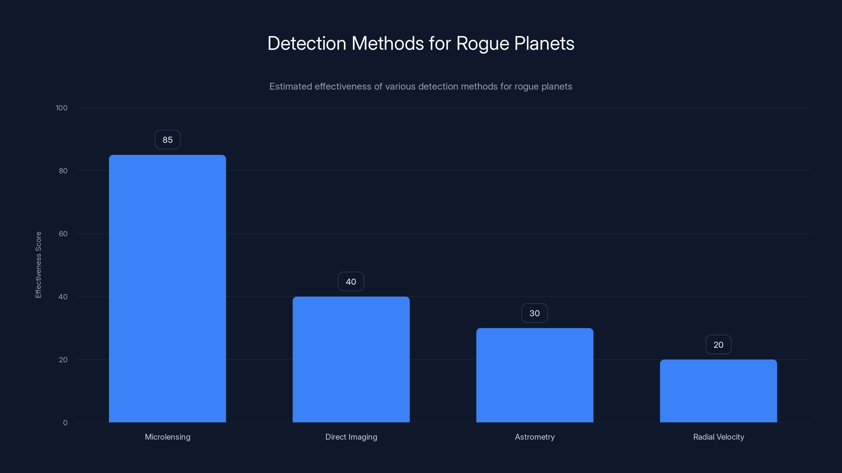Detection Methods for Rogue Planets
