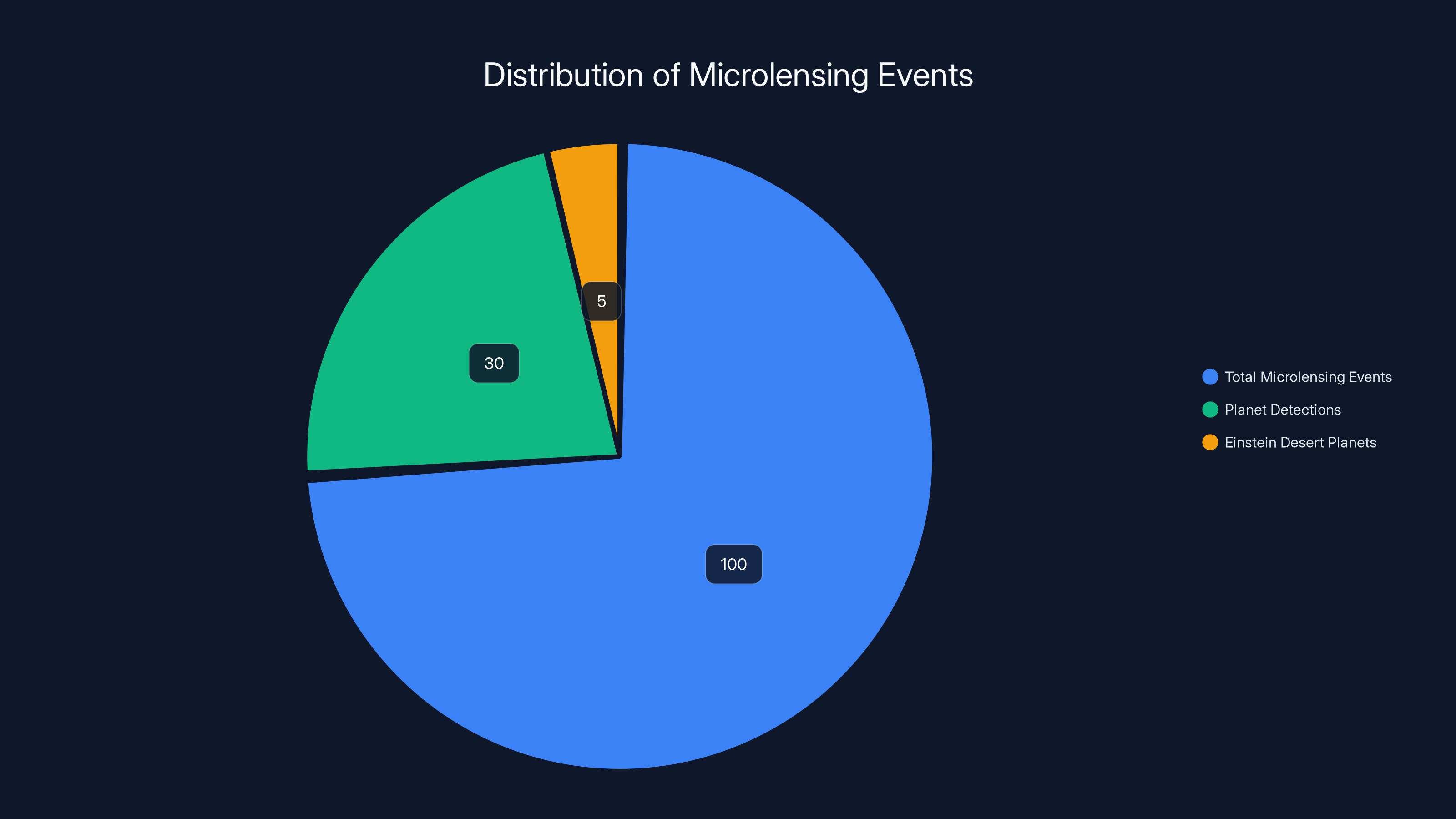Distribution of Microlensing Events