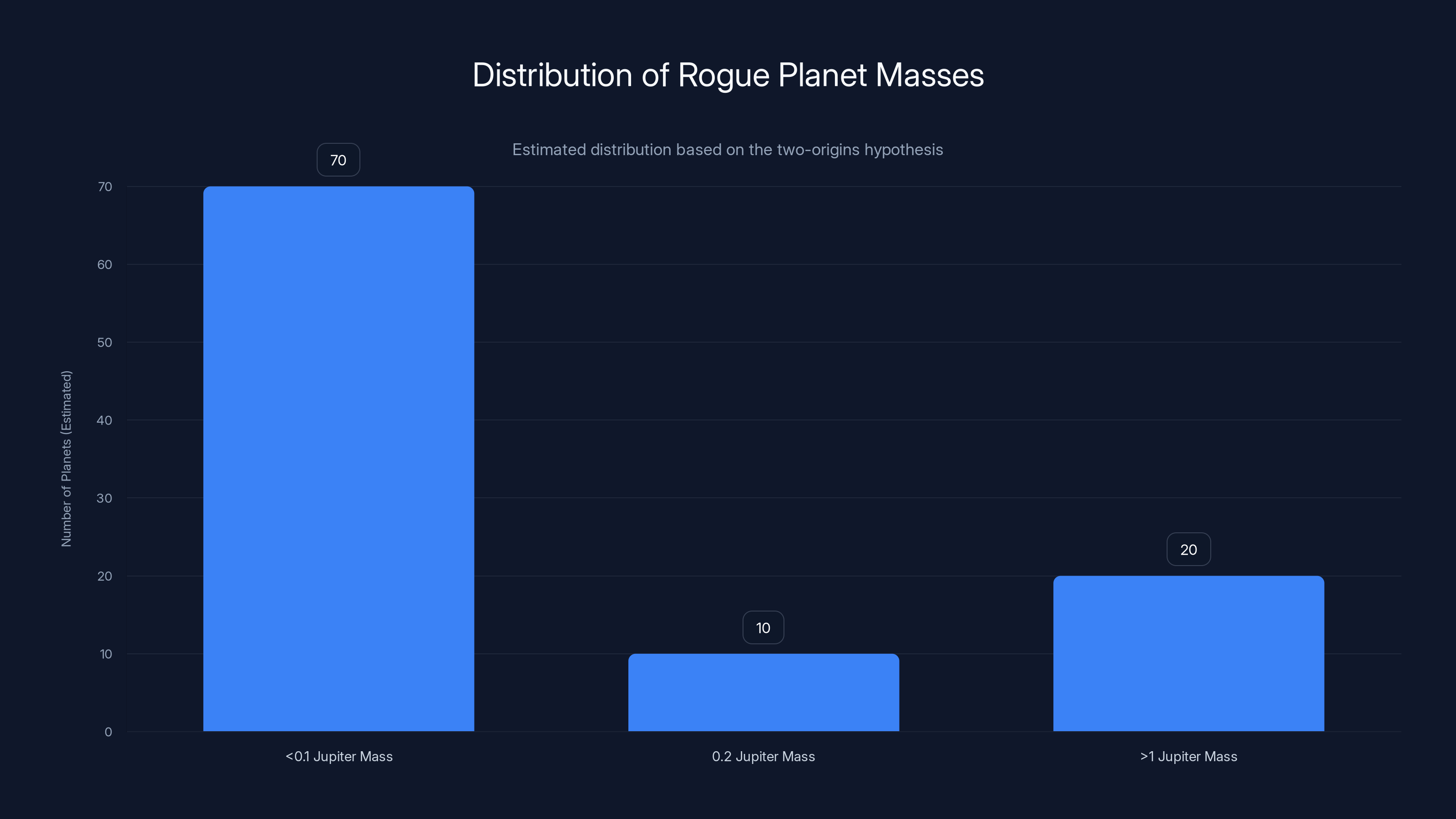 Distribution of Rogue Planet Masses