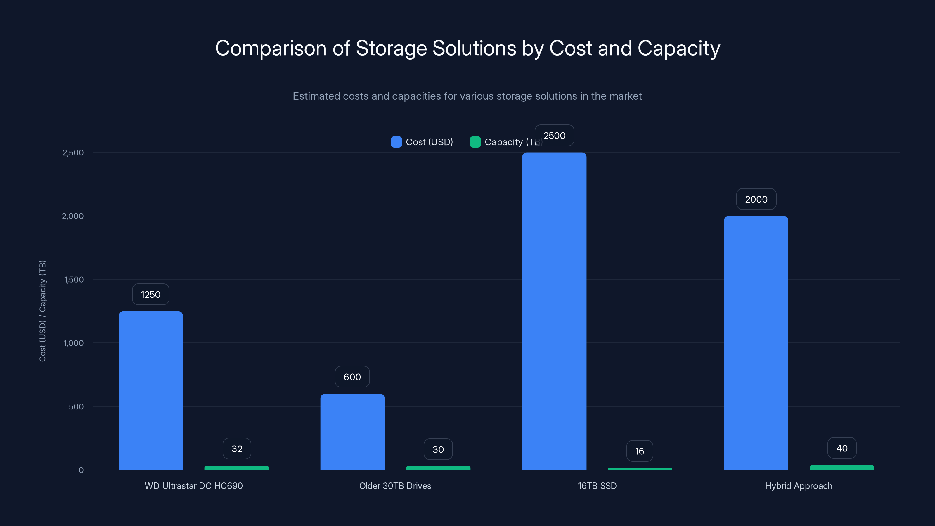 Comparison of Storage Solutions by Cost and Capacity