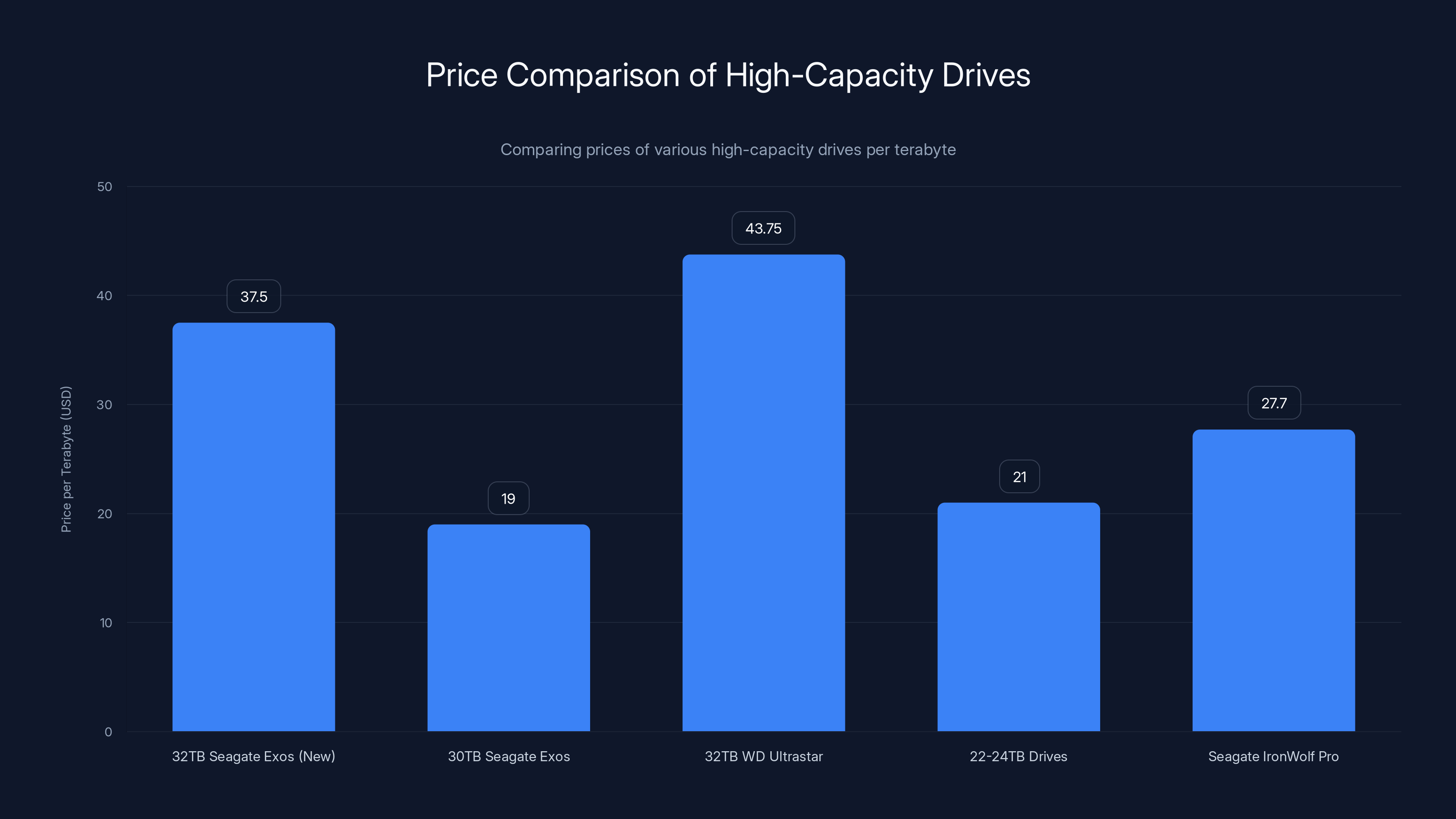 Price Comparison of High-Capacity Drives