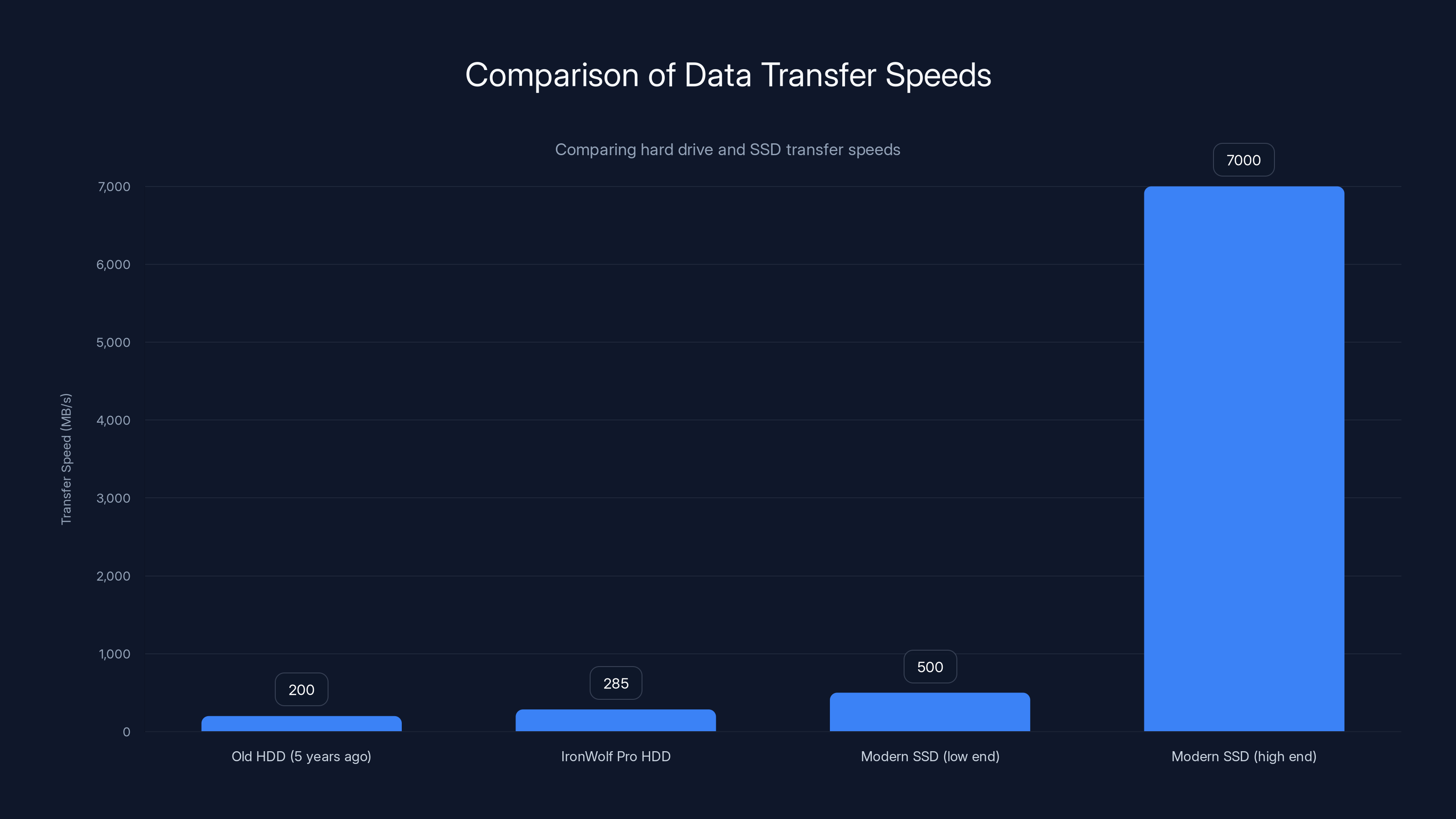 Comparison of Data Transfer Speeds
