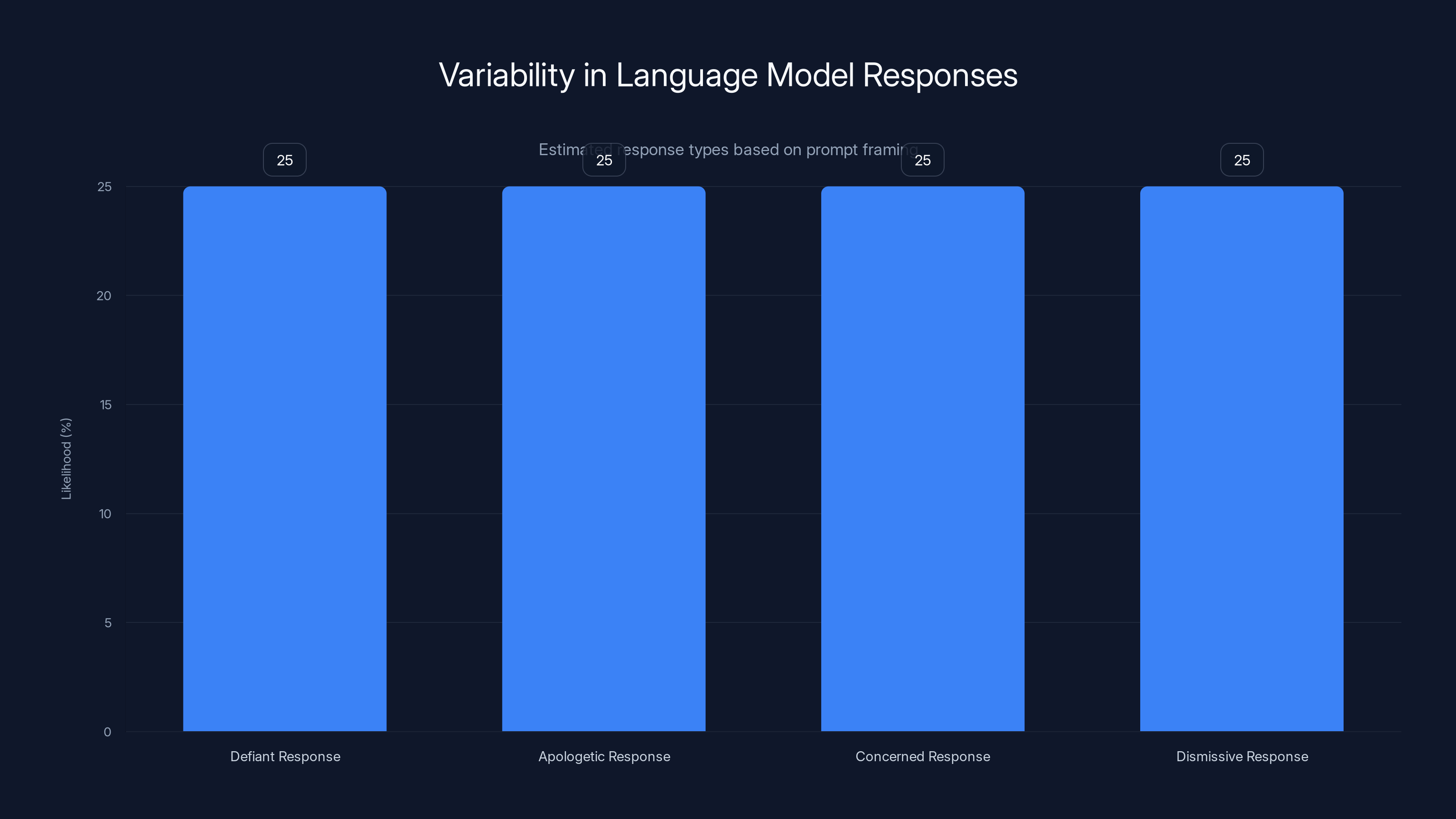 Variability in Language Model Responses