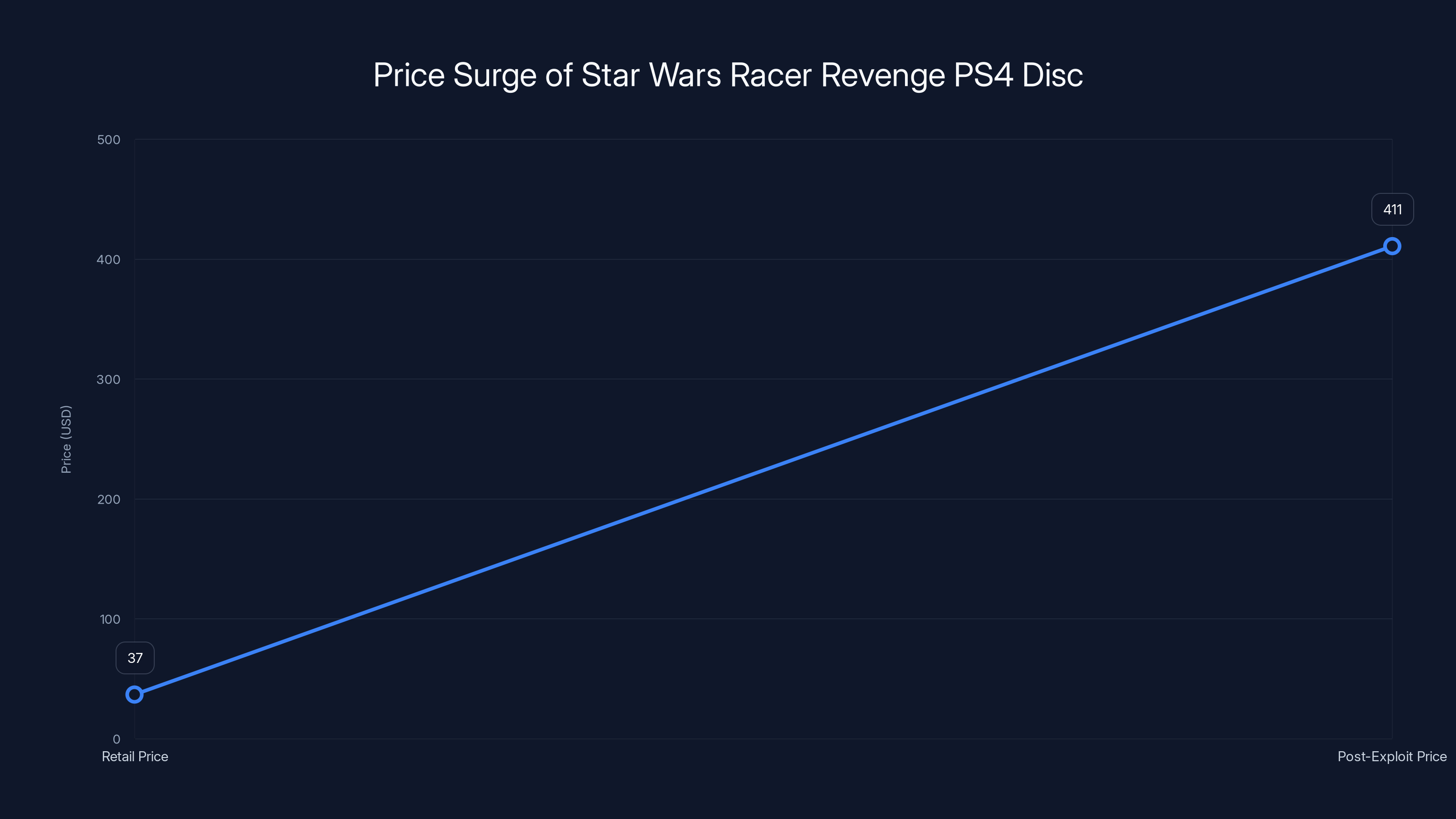 Price Surge of Star Wars Racer Revenge PS4 Disc