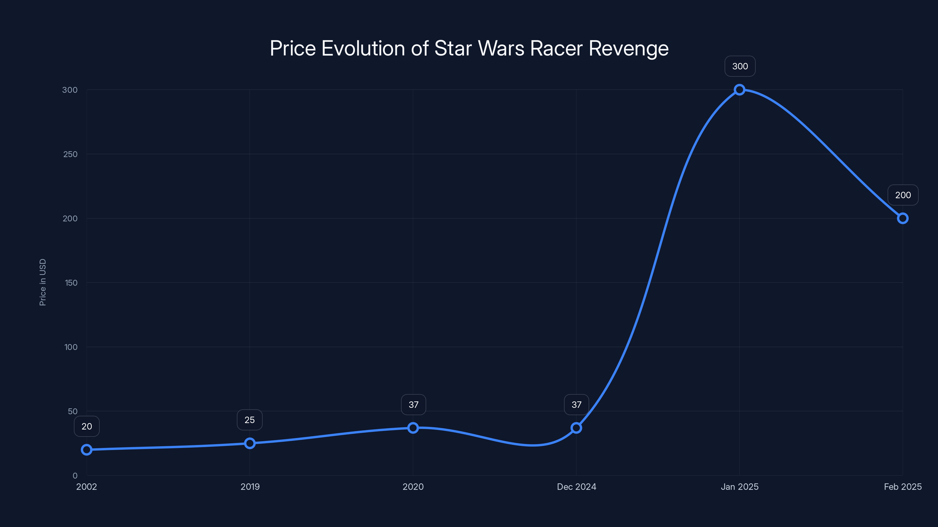 Price Evolution of Star Wars Racer Revenge