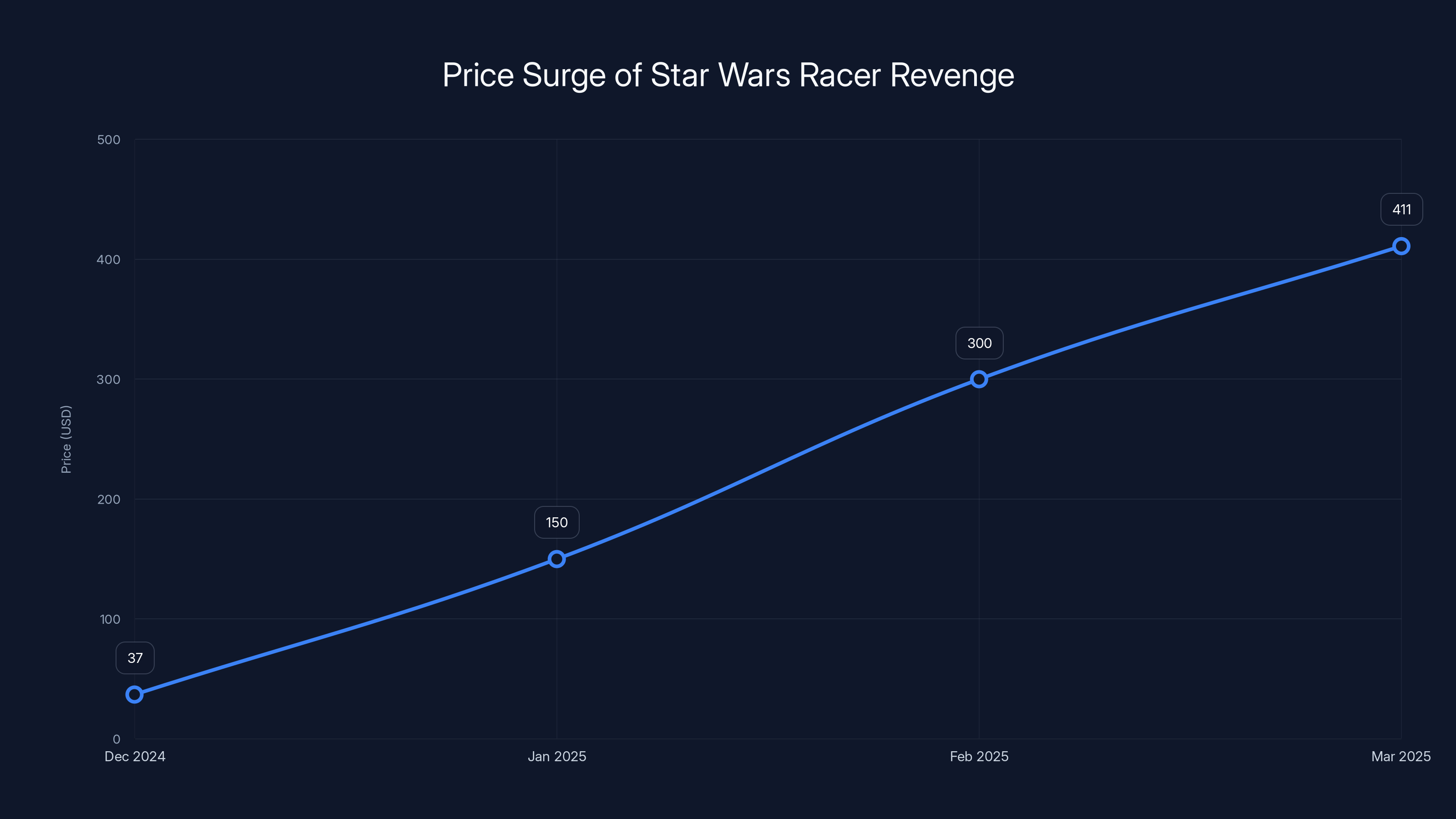 Price Surge of Star Wars Racer Revenge