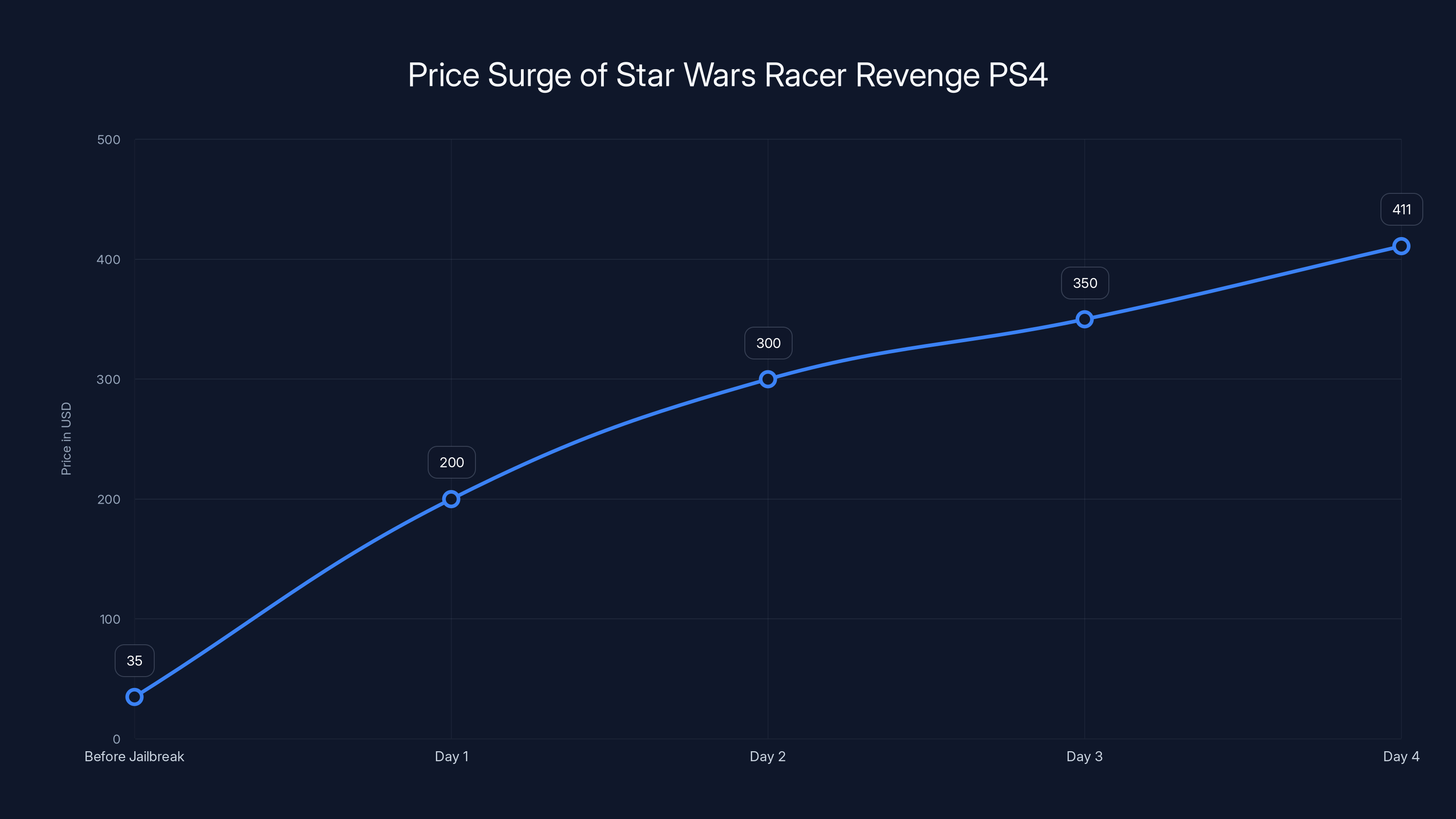 Price Surge of Star Wars Racer Revenge PS4