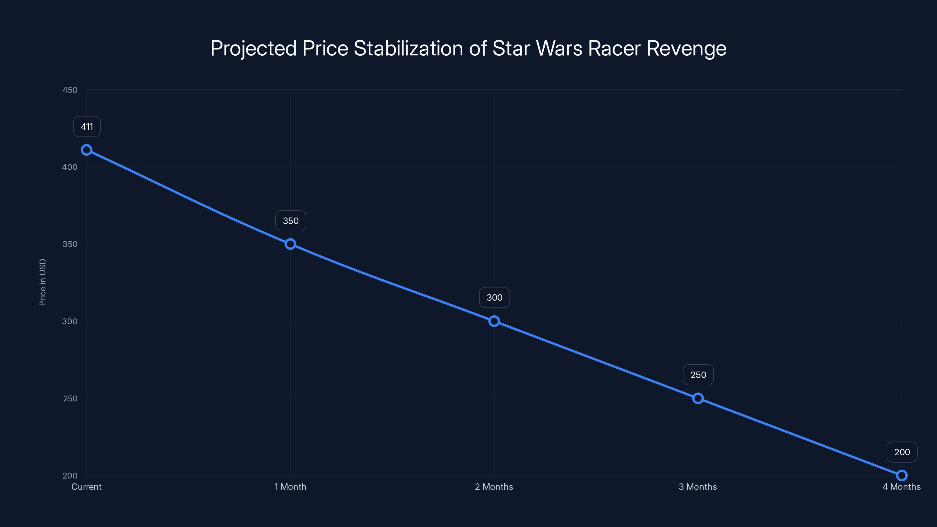 Projected Price Stabilization of Star Wars Racer Revenge