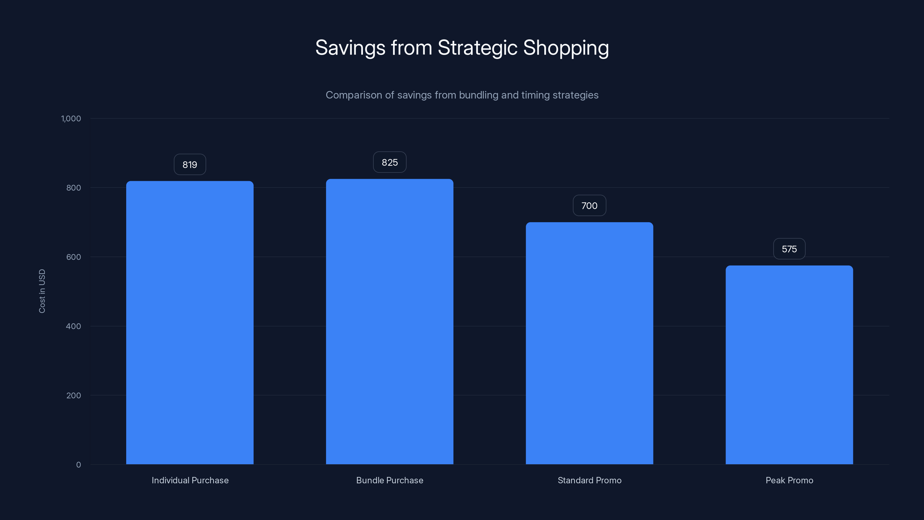 Savings from Strategic Shopping