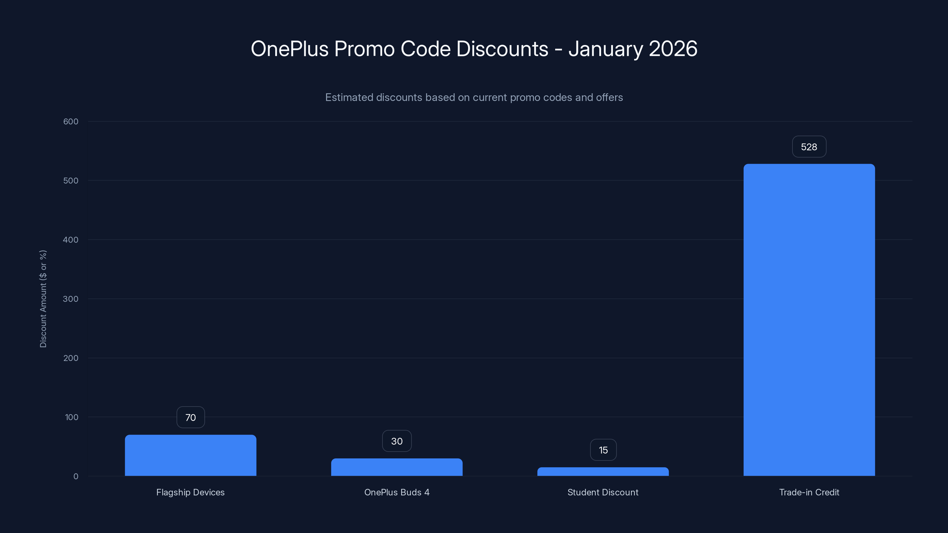 OnePlus Promo Code Discounts - January 2026