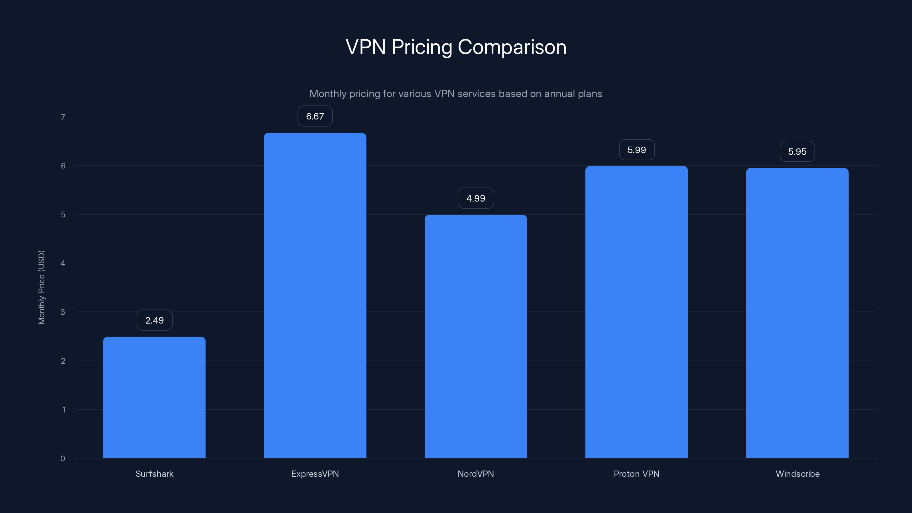 VPN Pricing Comparison