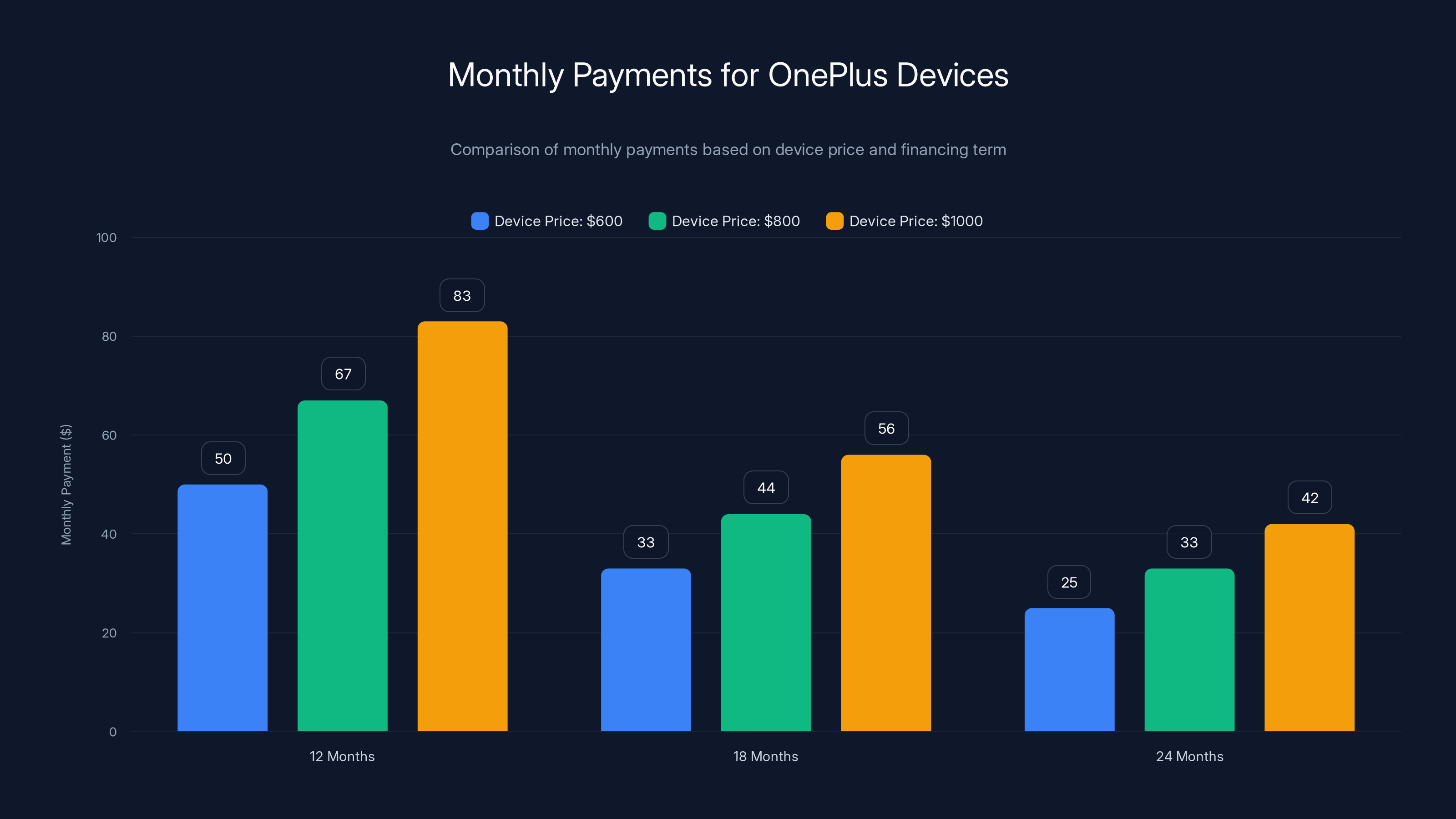 Monthly Payments for OnePlus Devices
