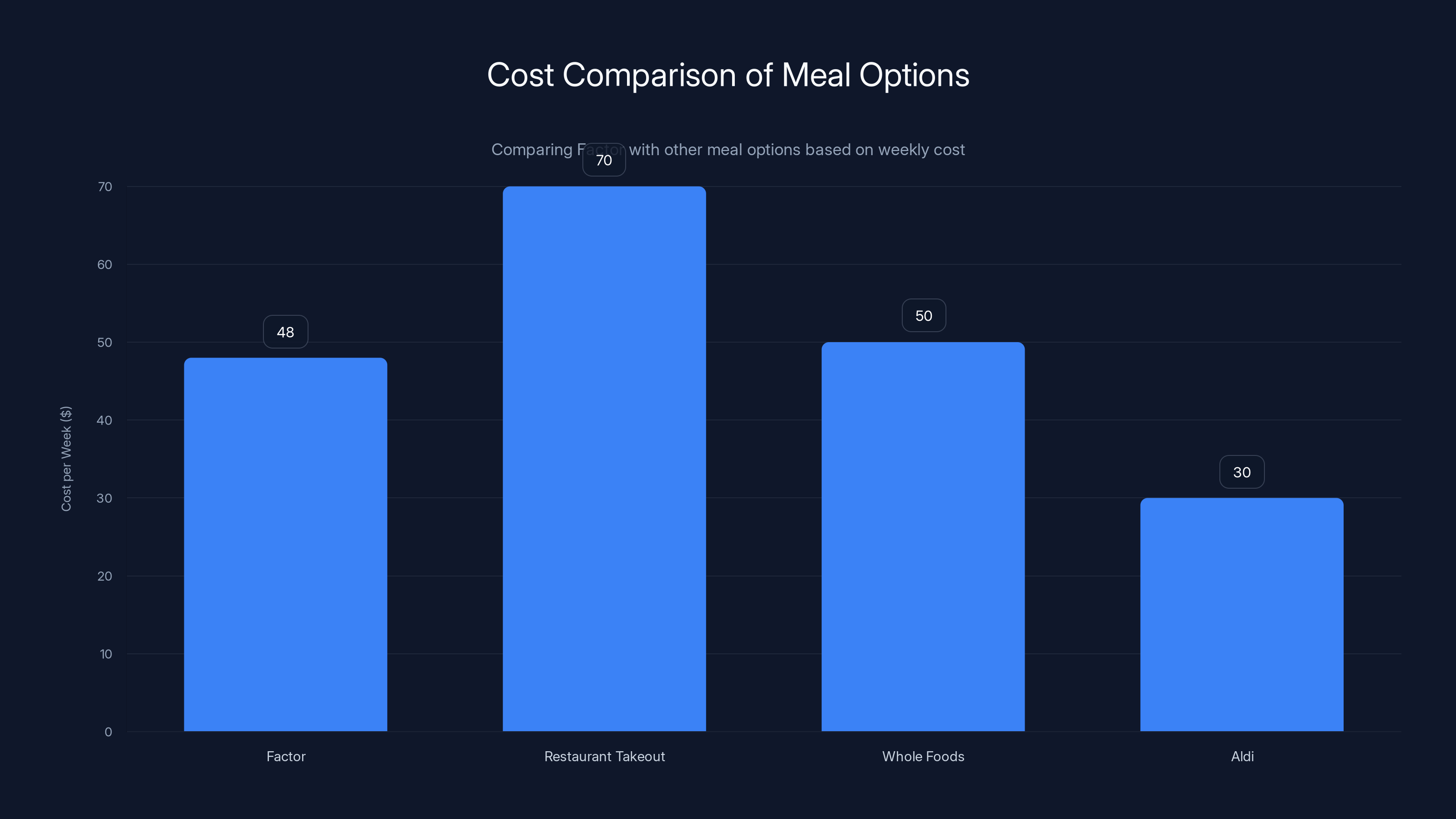 Cost Comparison of Meal Options