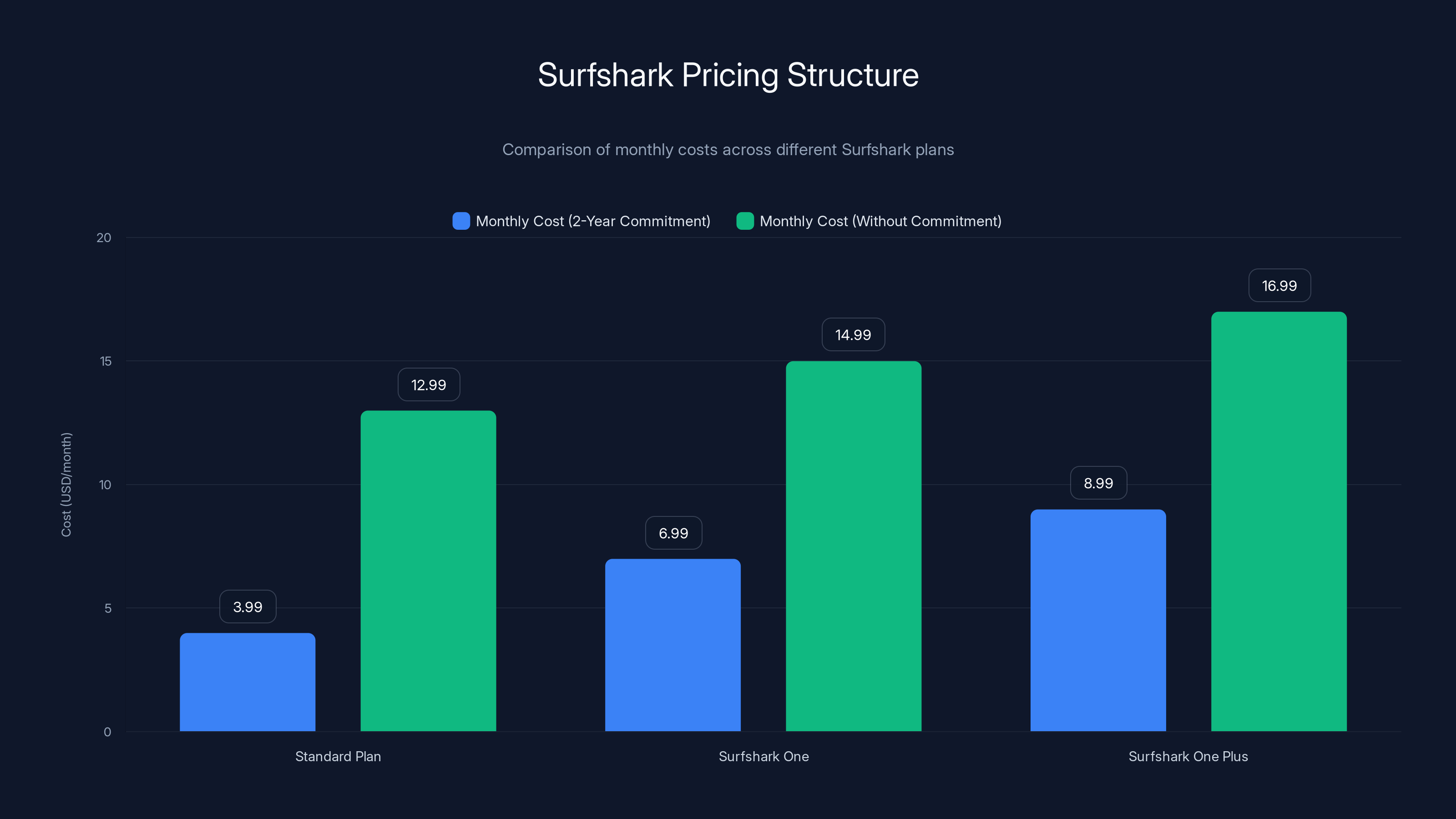 Surfshark Pricing Structure