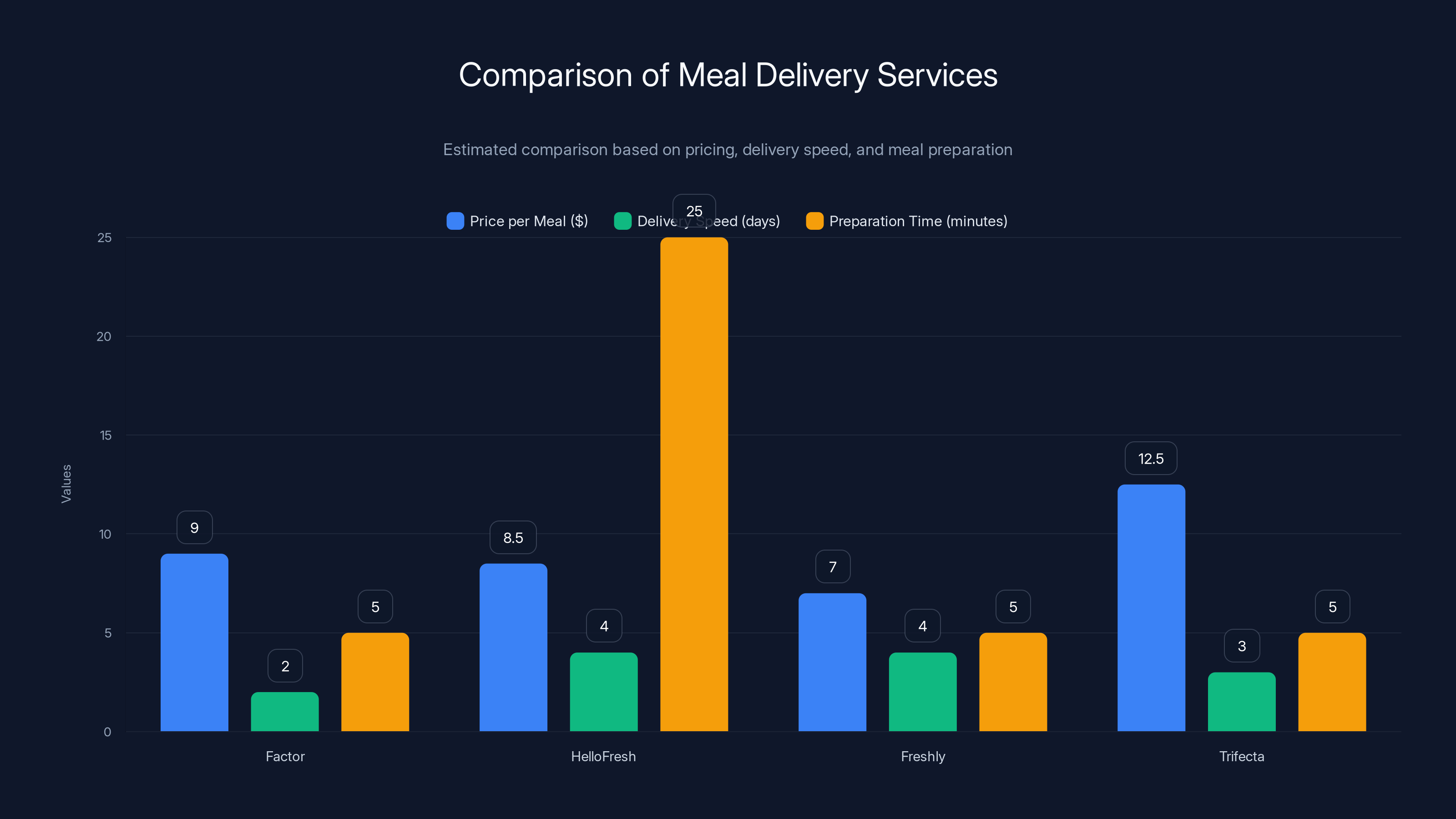 Comparison of Meal Delivery Services
