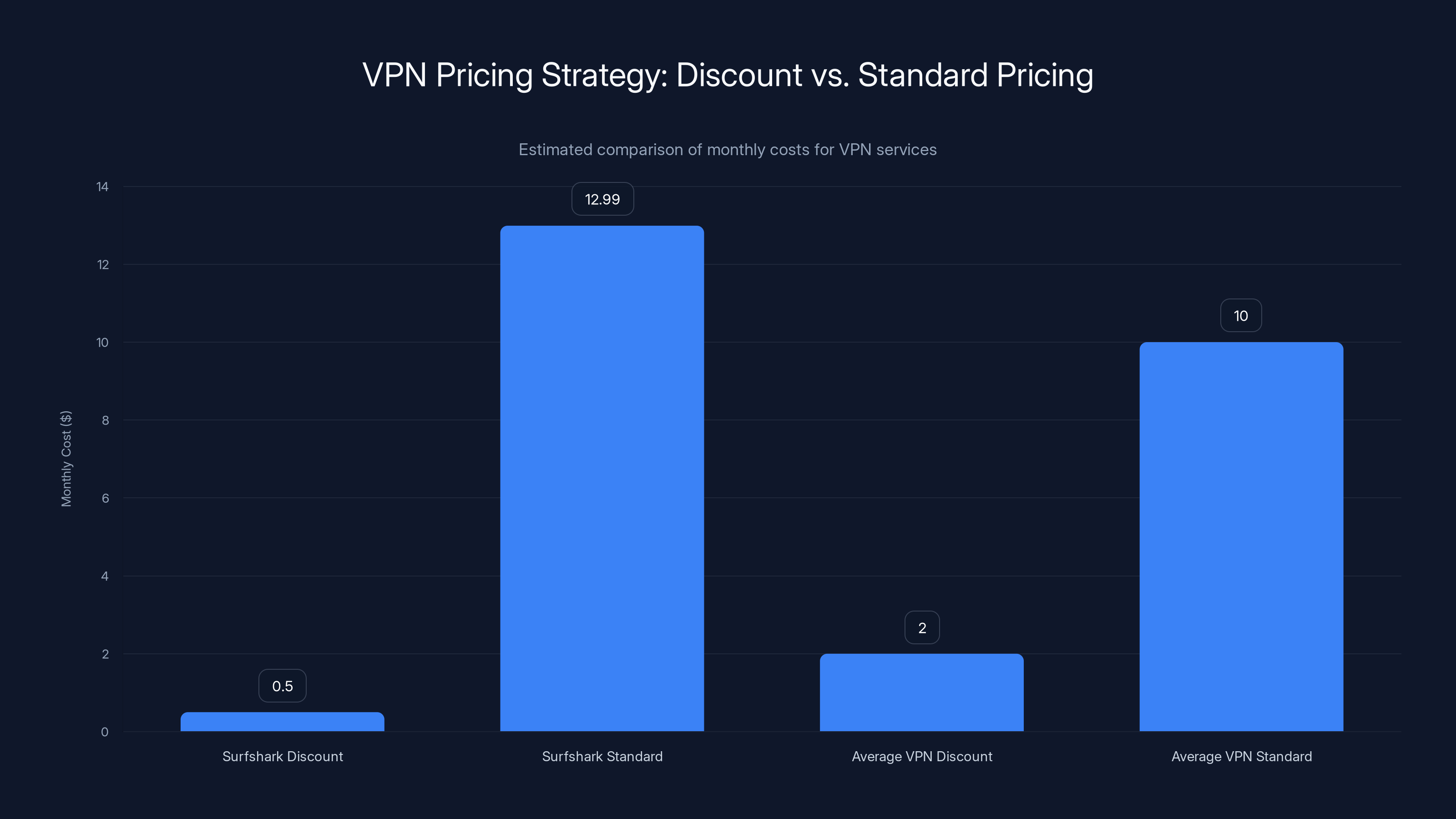 VPN Pricing Strategy: Discount vs. Standard Pricing