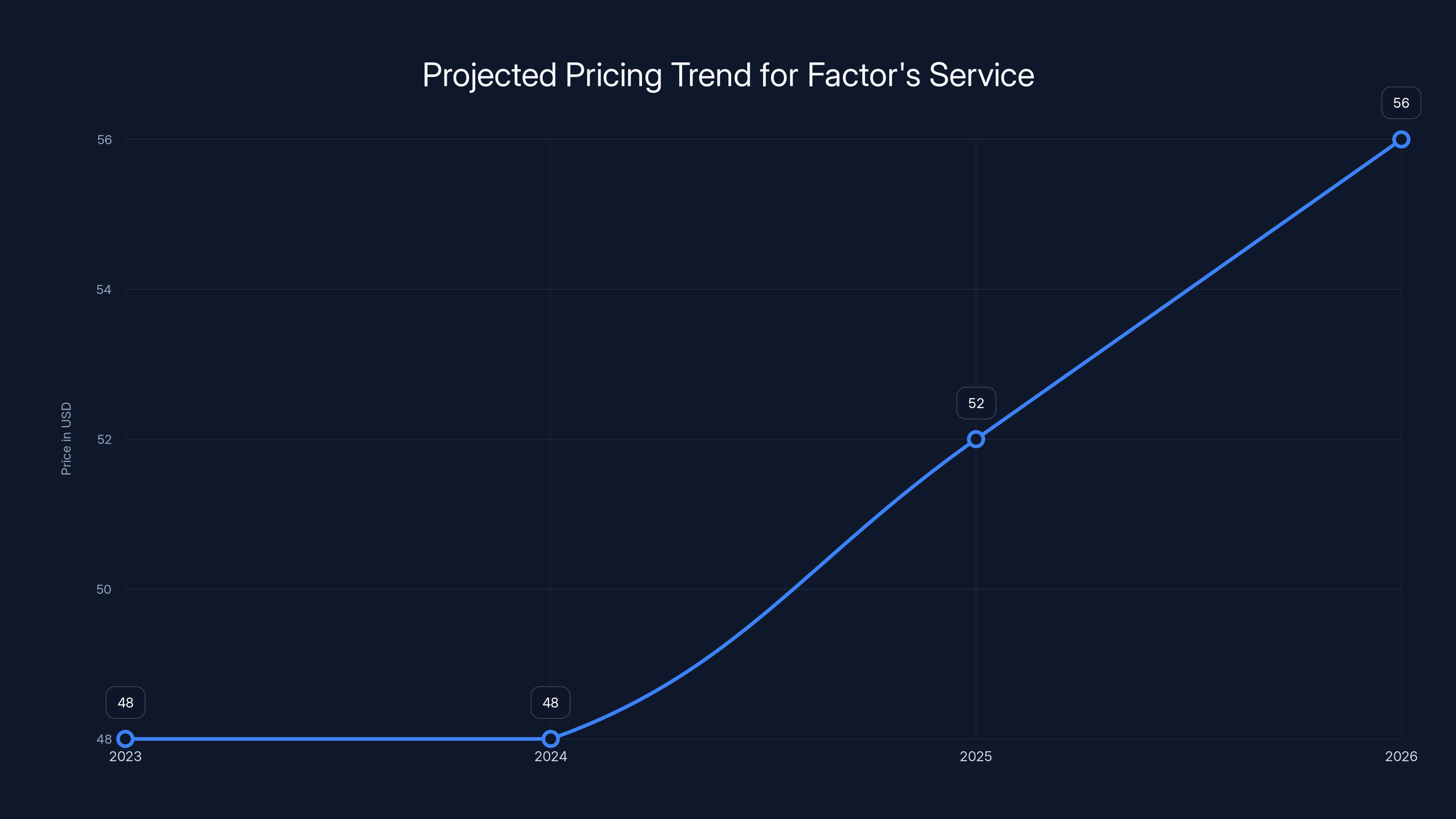 Projected Pricing Trend for Factor's Service