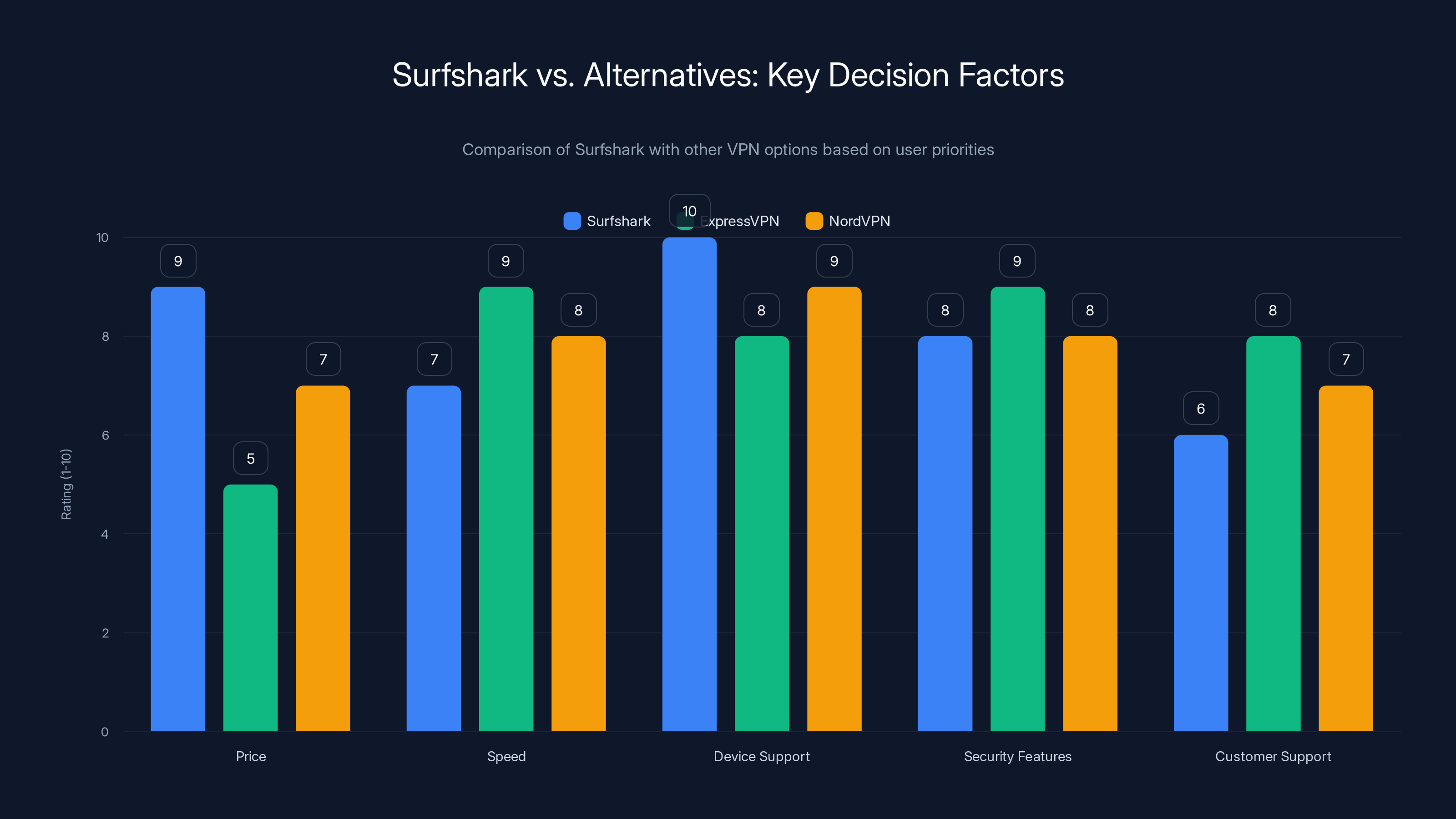 Surfshark vs. Alternatives: Key Decision Factors