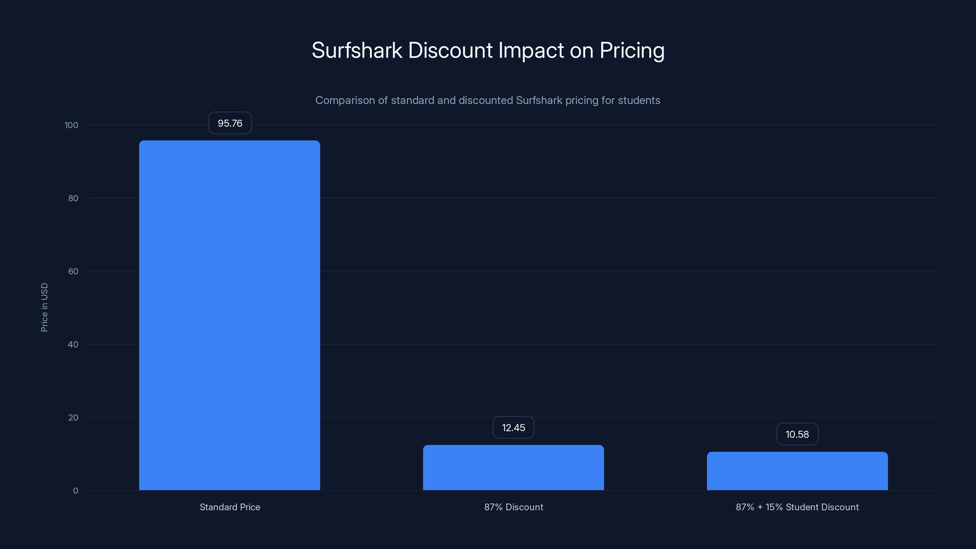 Surfshark Discount Impact on Pricing