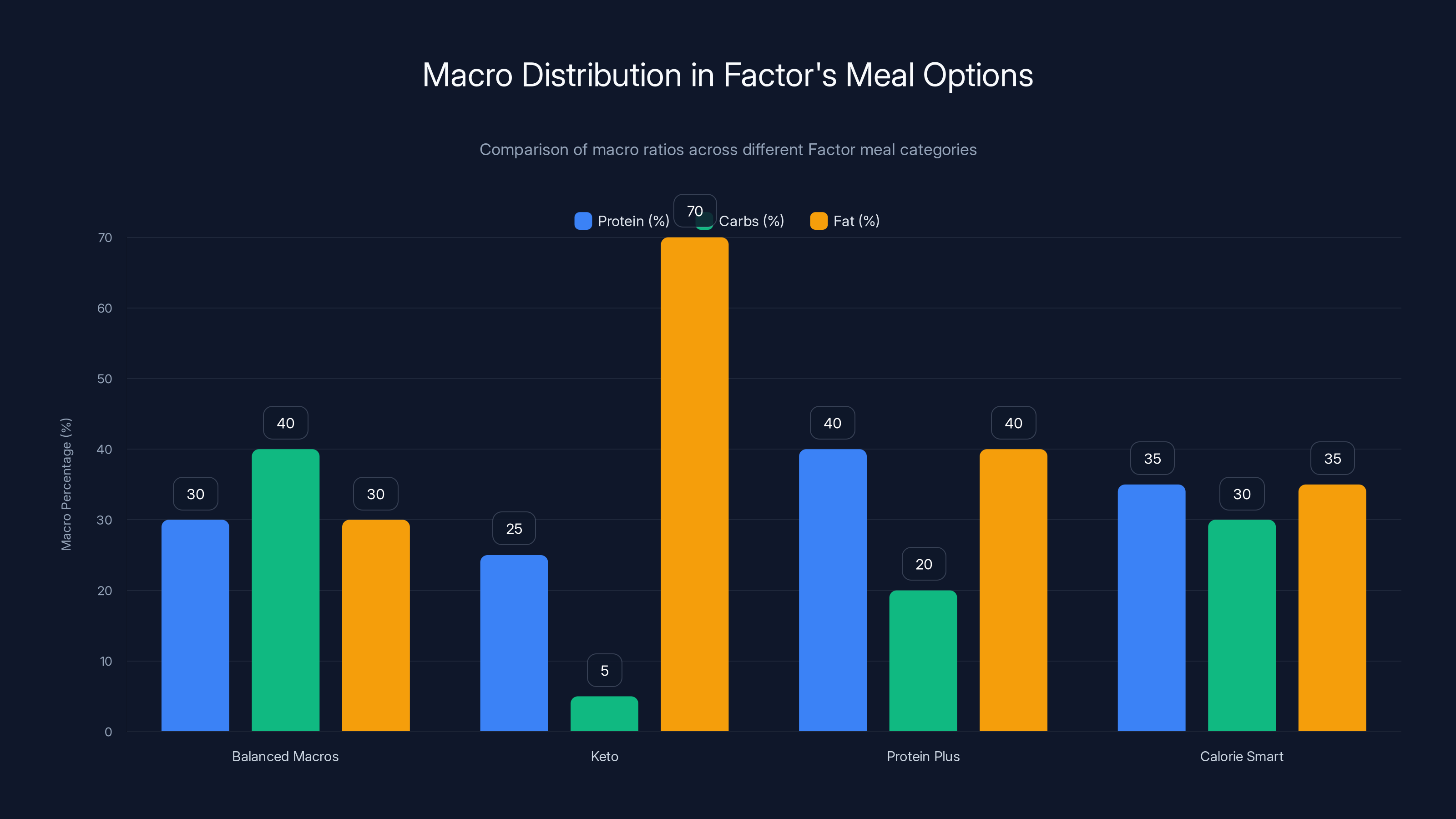 Macro Distribution in Factor's Meal Options