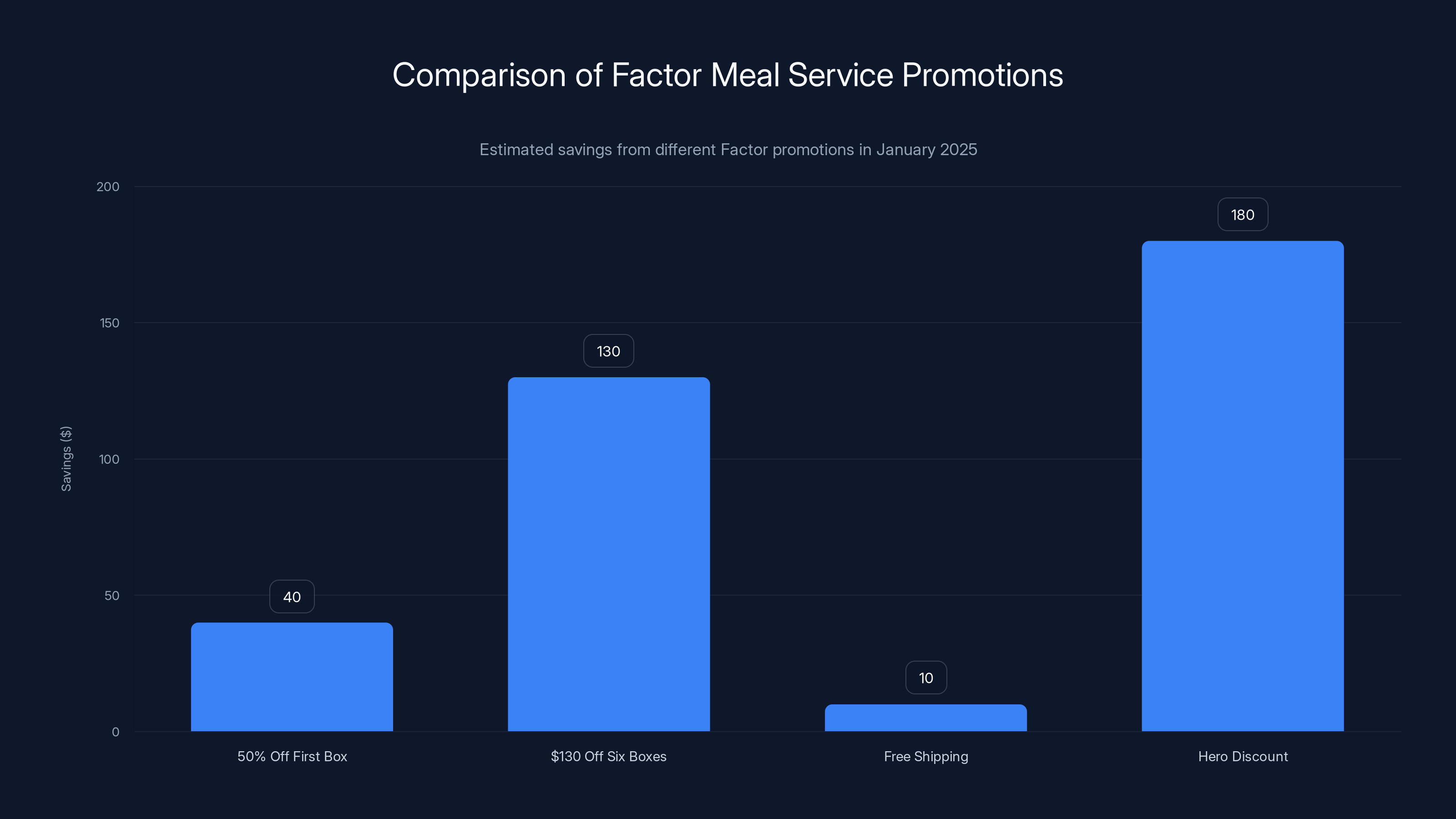 Comparison of Factor Meal Service Promotions