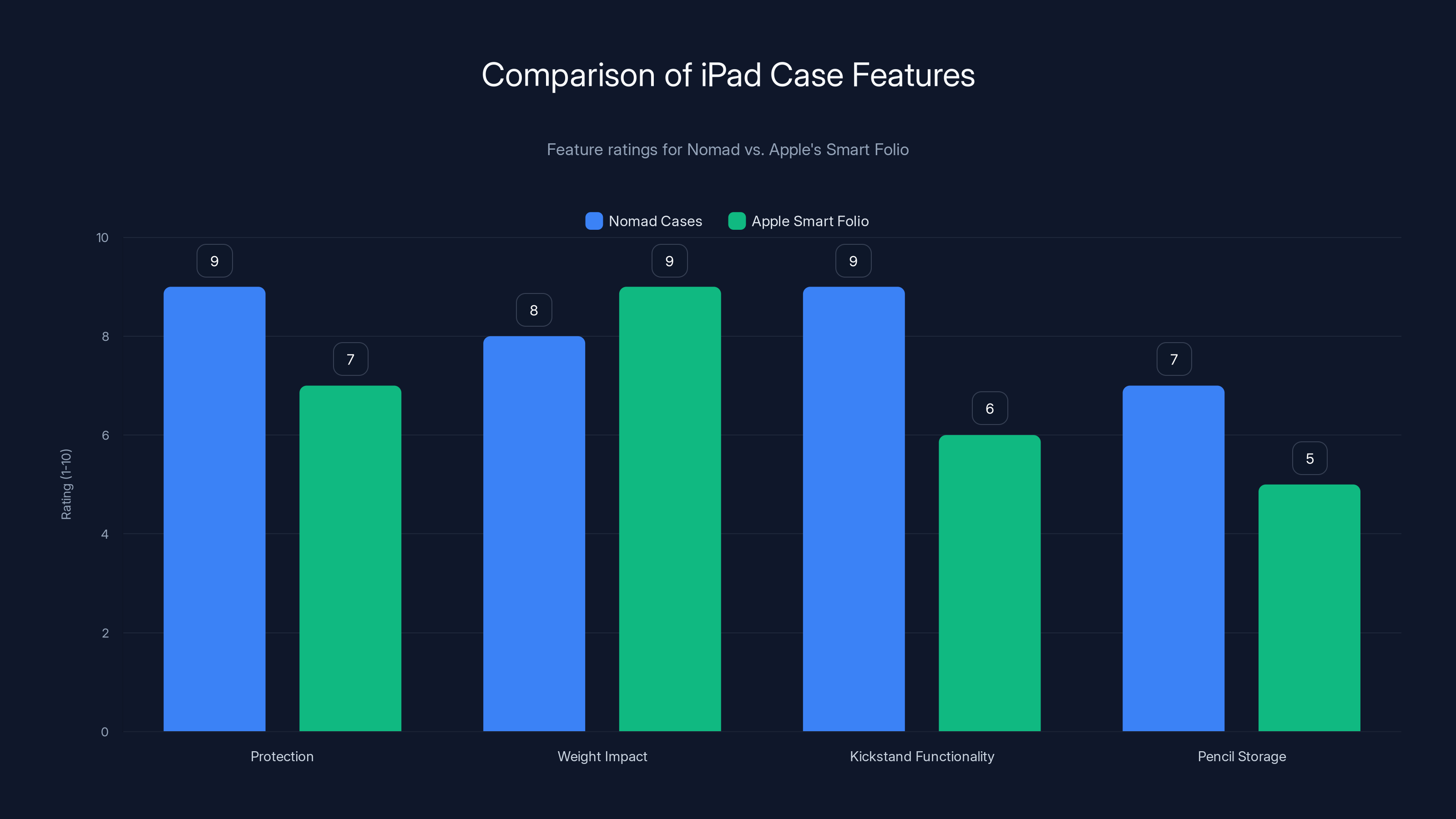 Comparison of iPad Case Features