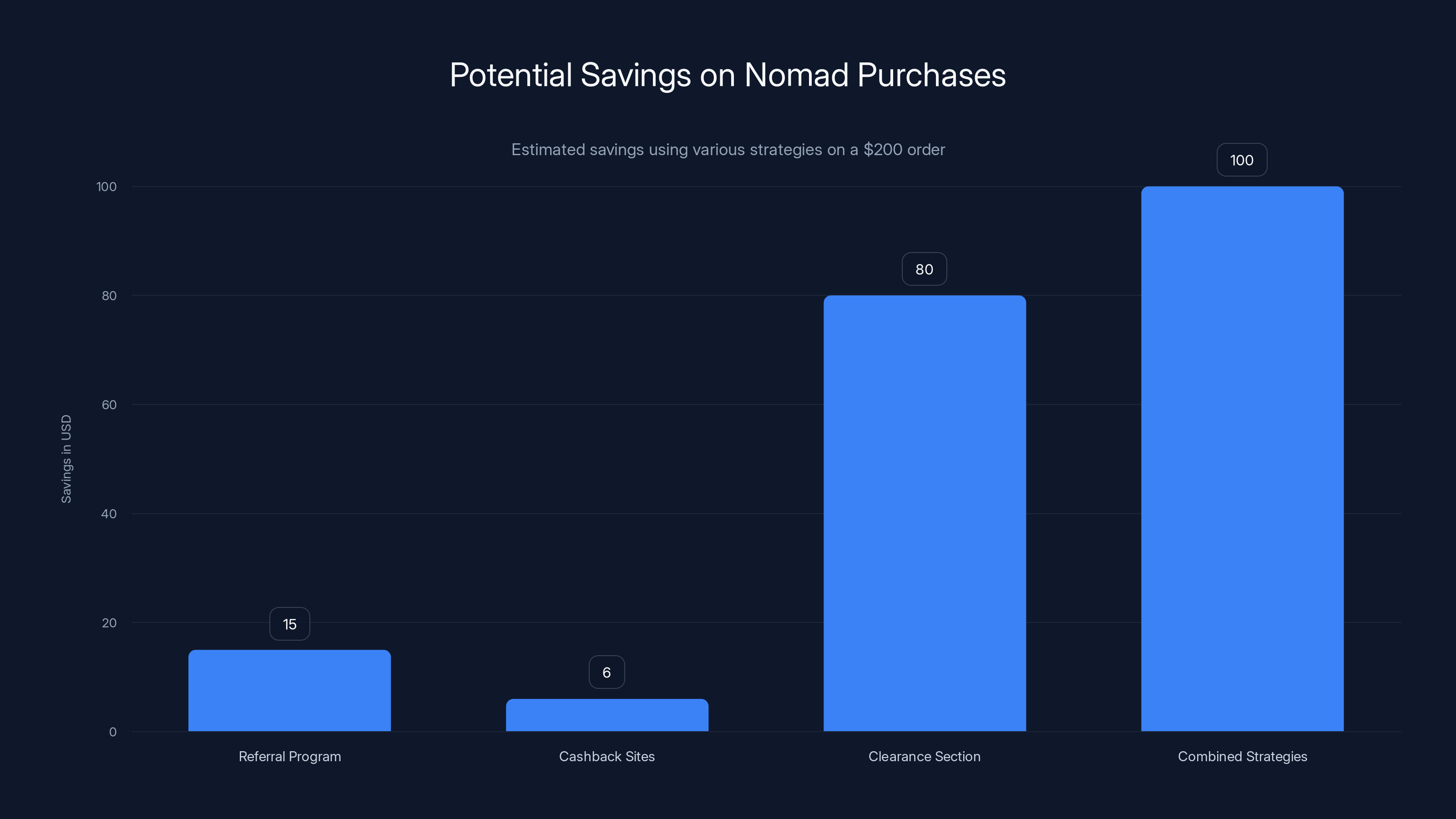 Potential Savings on Nomad Purchases
