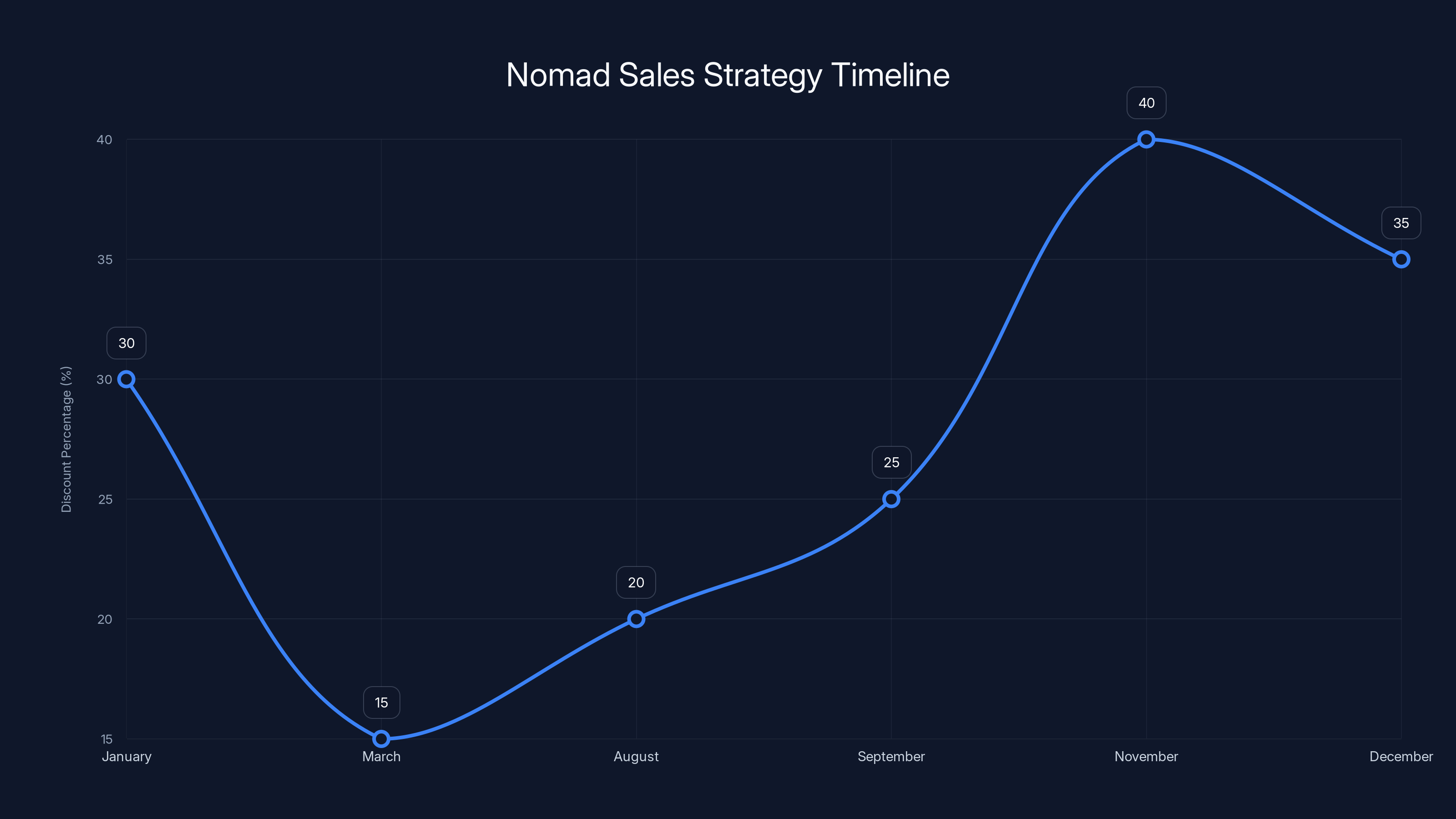 Nomad Sales Strategy Timeline