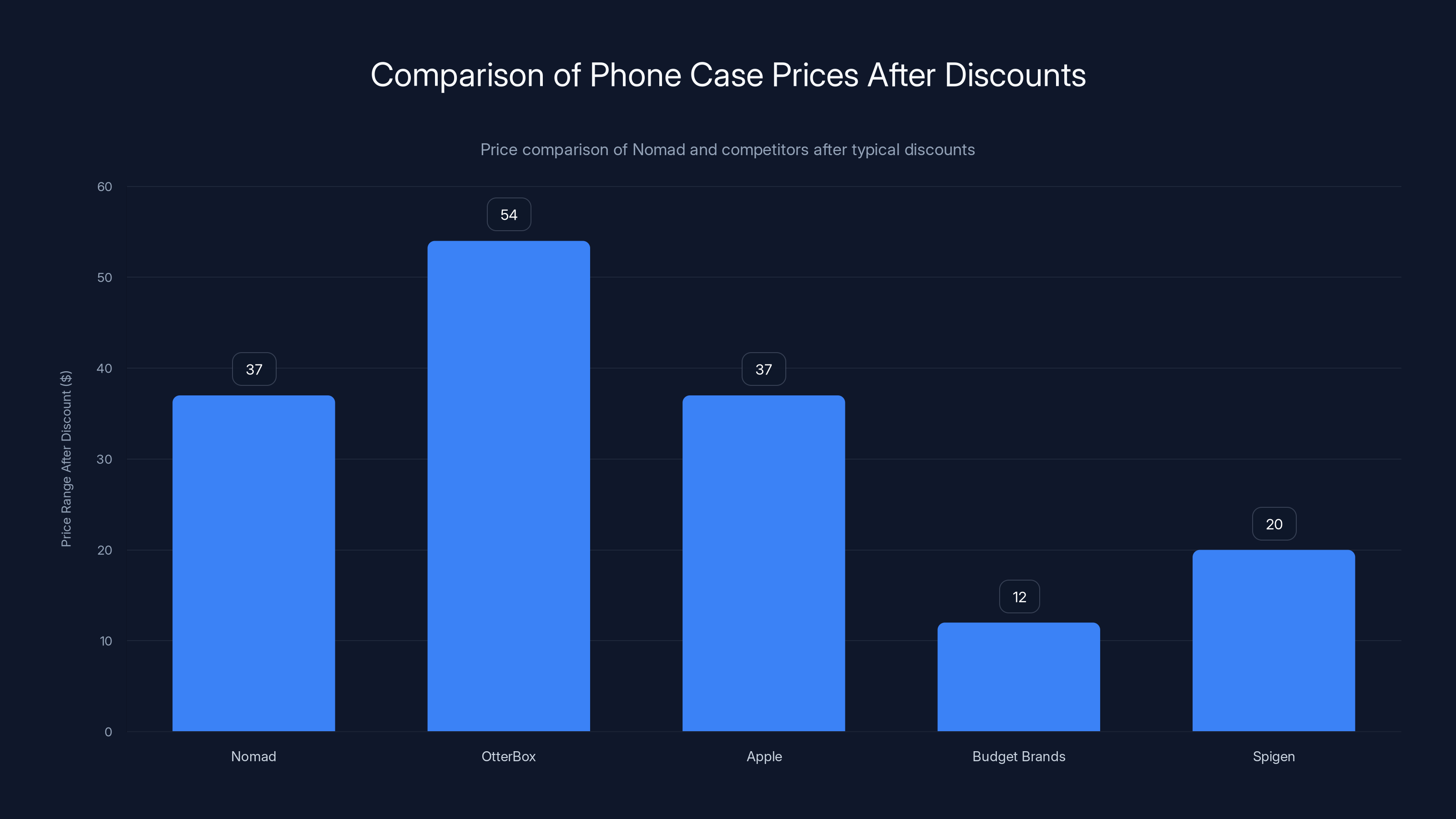 Comparison of Phone Case Prices After Discounts