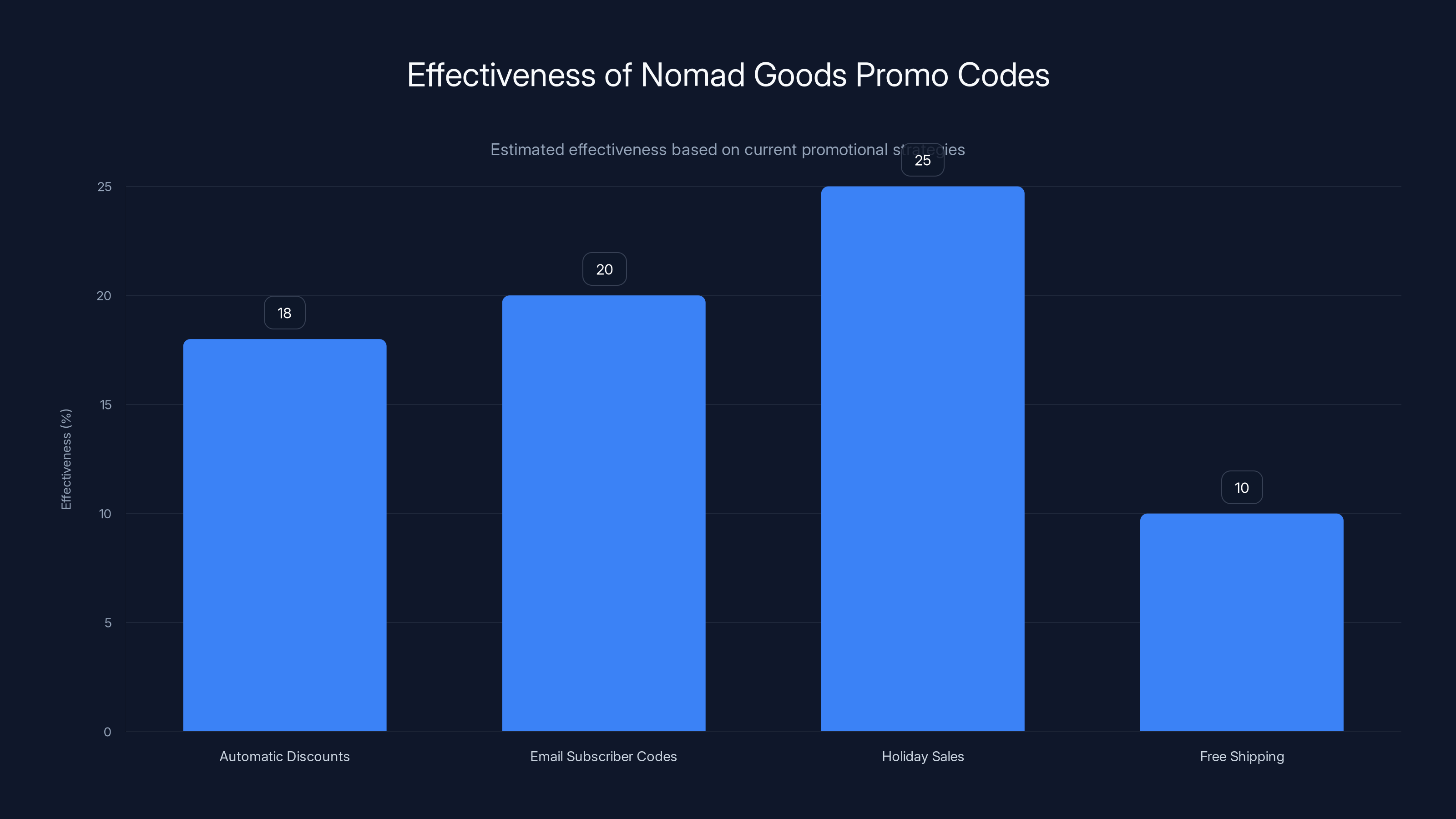 Effectiveness of Nomad Goods Promo Codes